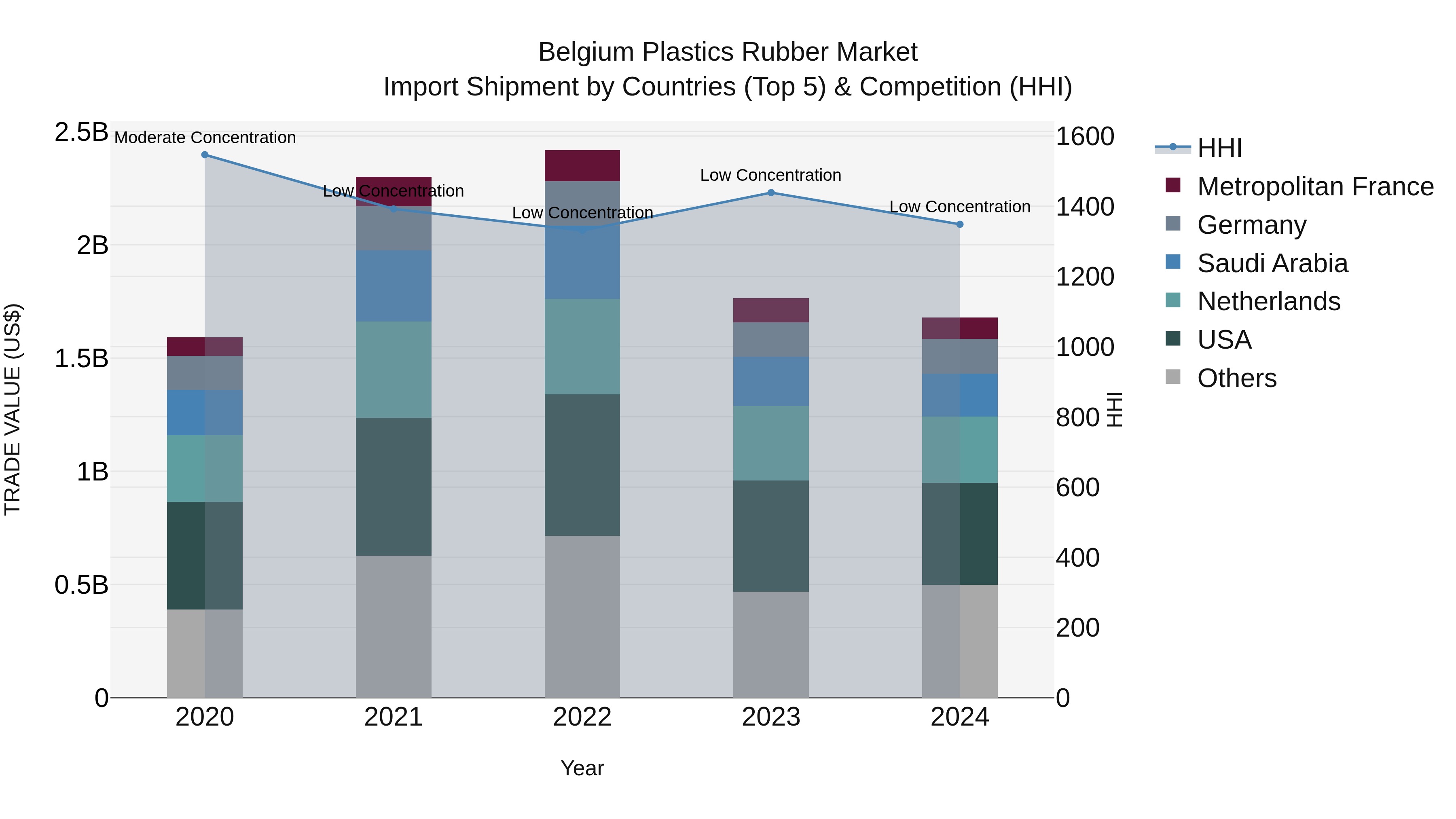 Belgium Plastics Rubber Market Top 5 Importing Countries and Market Competition (HHI) Analysis