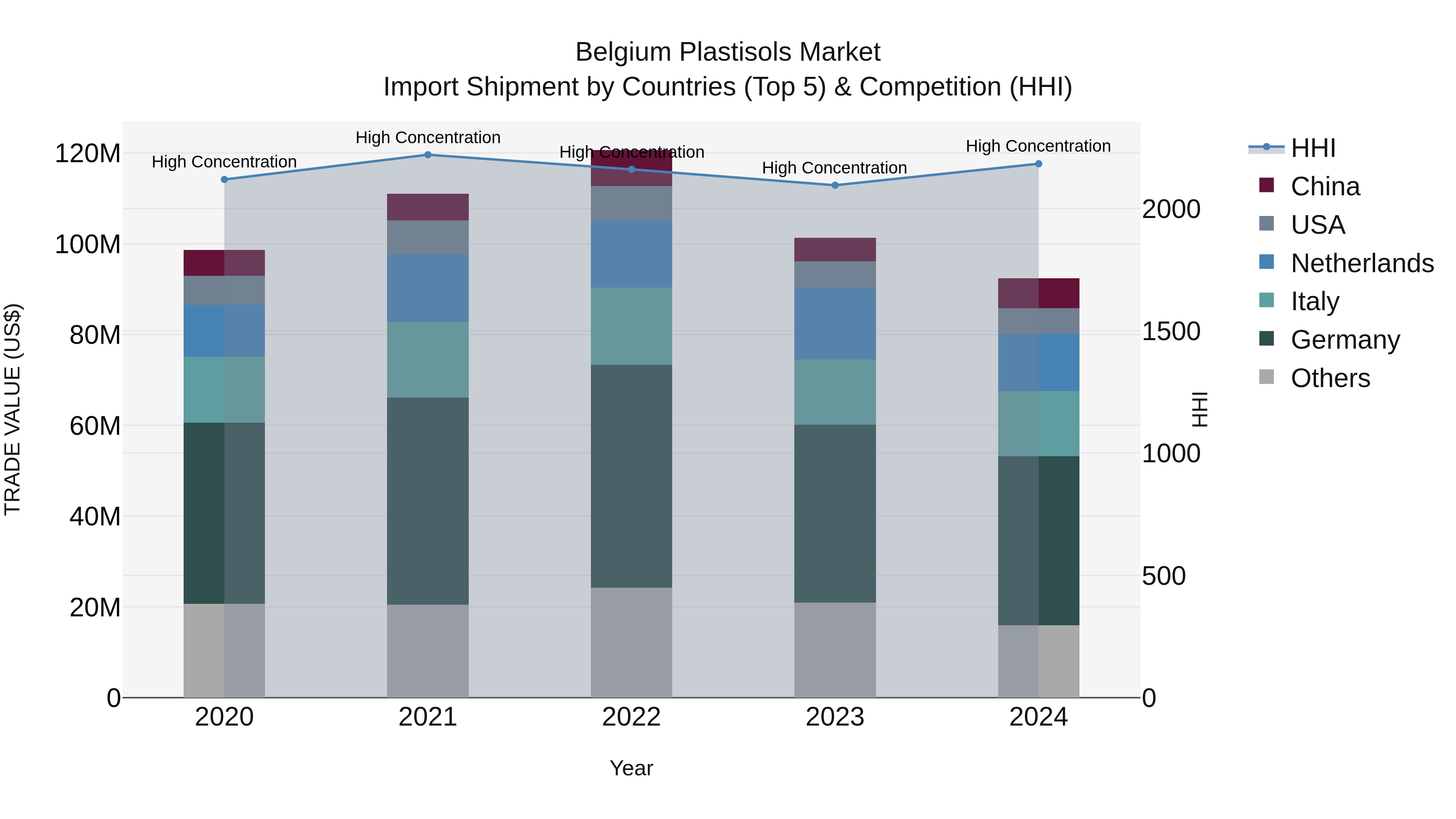 Belgium Plastisols Market Top 5 Importing Countries and Market Competition (HHI) Analysis