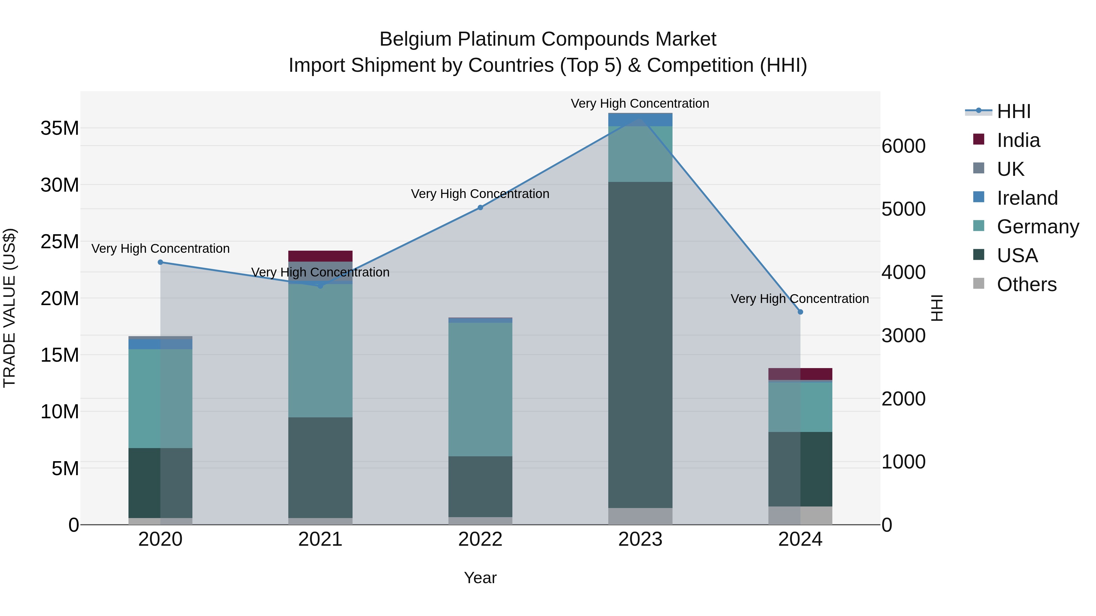 Belgium Platinum Compounds Market Top 5 Importing Countries and Market Competition (HHI) Analysis