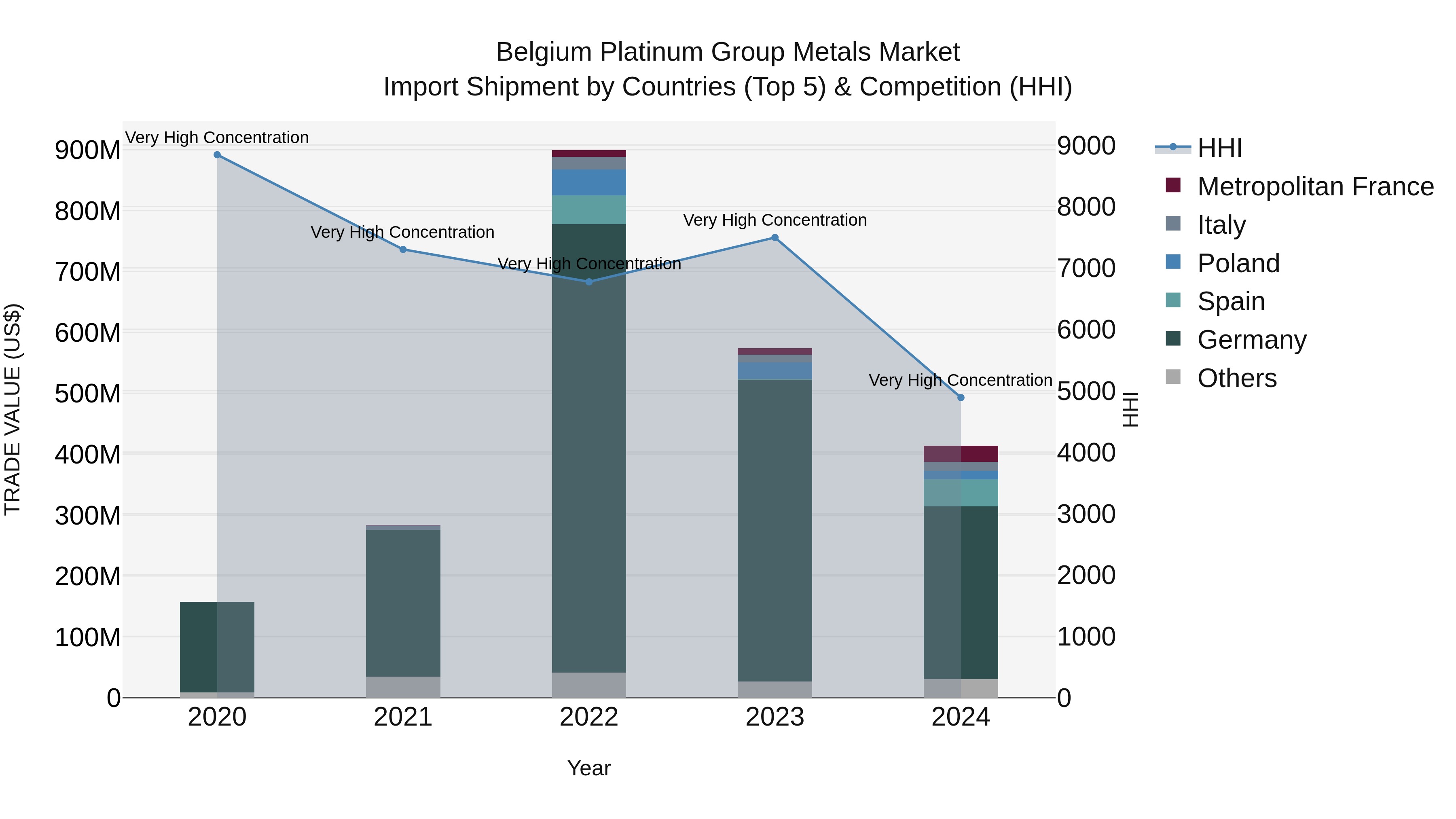 Belgium Platinum Group Metals Market Top 5 Importing Countries and Market Competition (HHI) Analysis