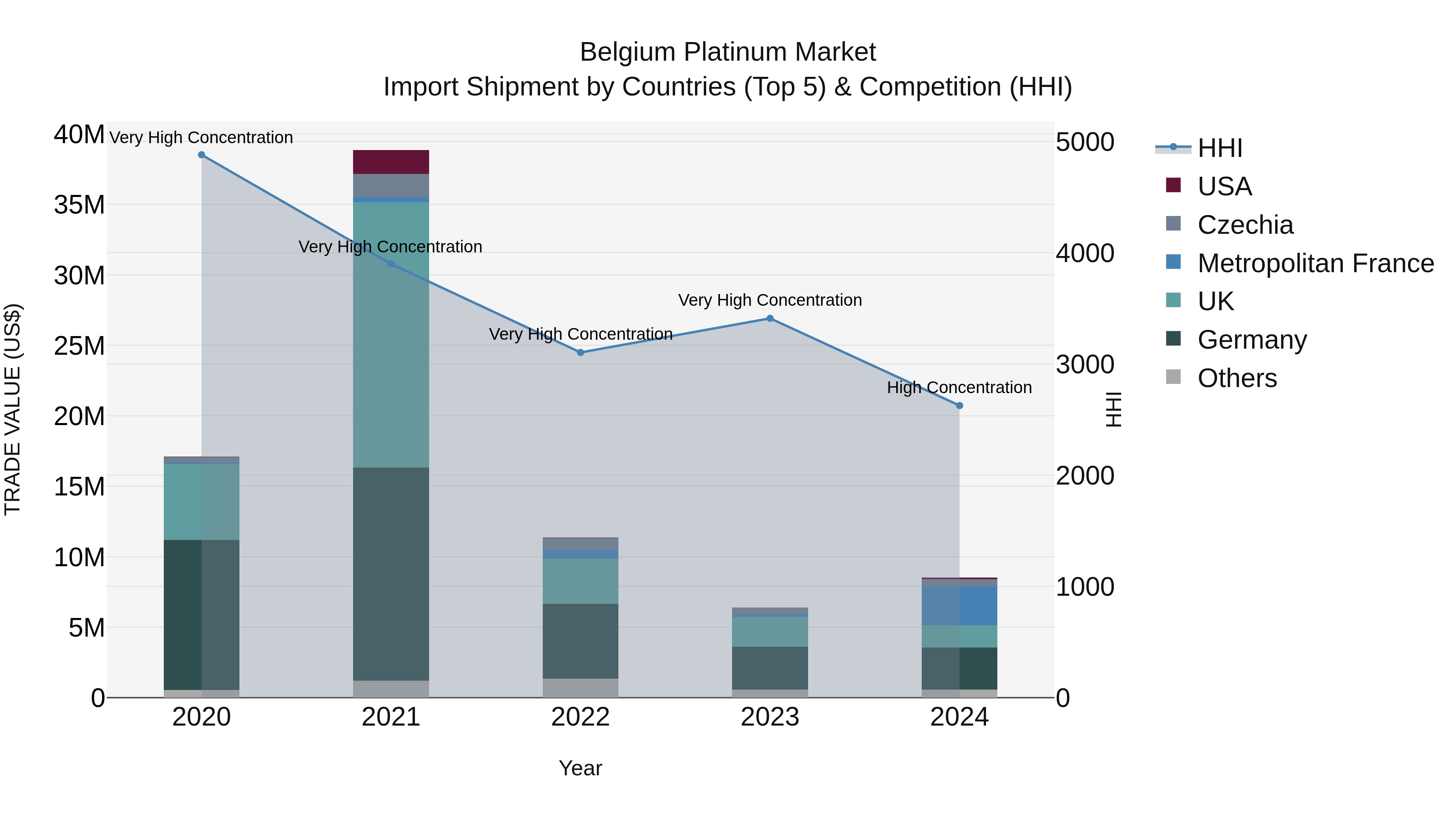 Belgium Platinum Market Top 5 Importing Countries and Market Competition (HHI) Analysis