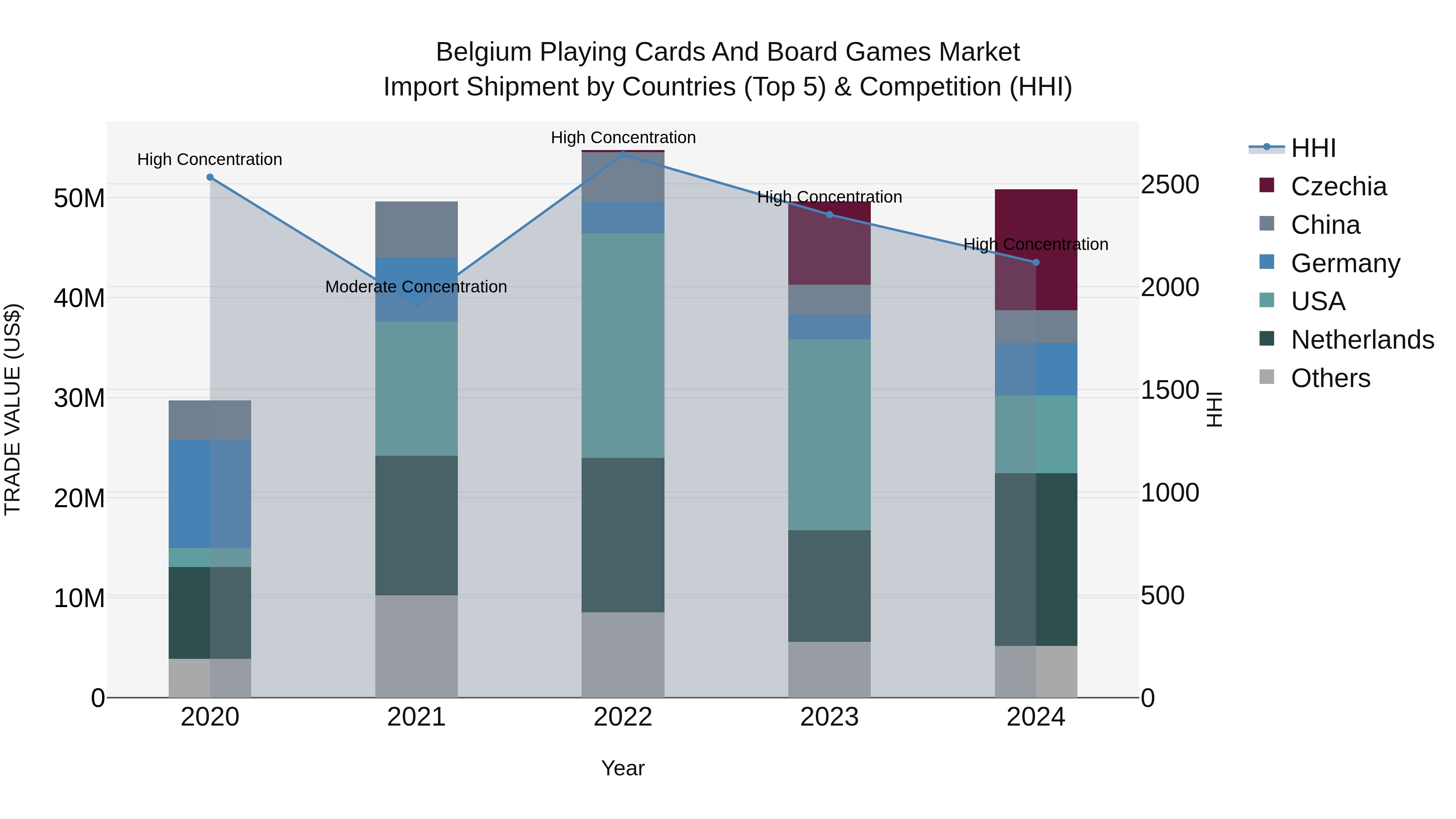 Belgium Playing Cards and Board Games Market Top 5 Importing Countries and Market Competition (HHI) Analysis