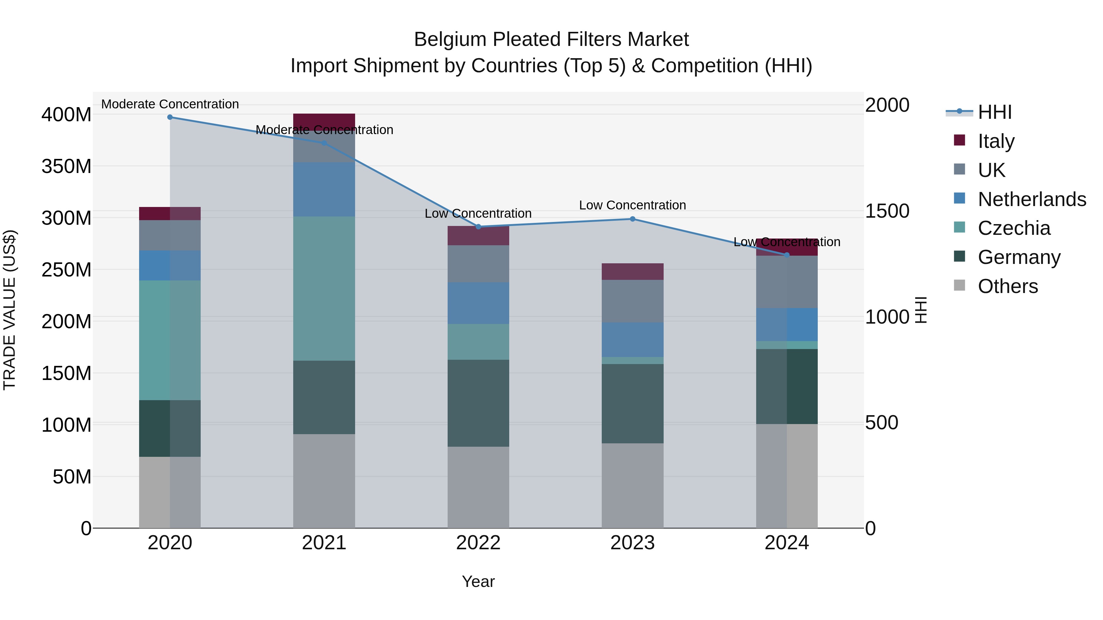 Belgium Pleated Filters Market Top 5 Importing Countries and Market Competition (HHI) Analysis