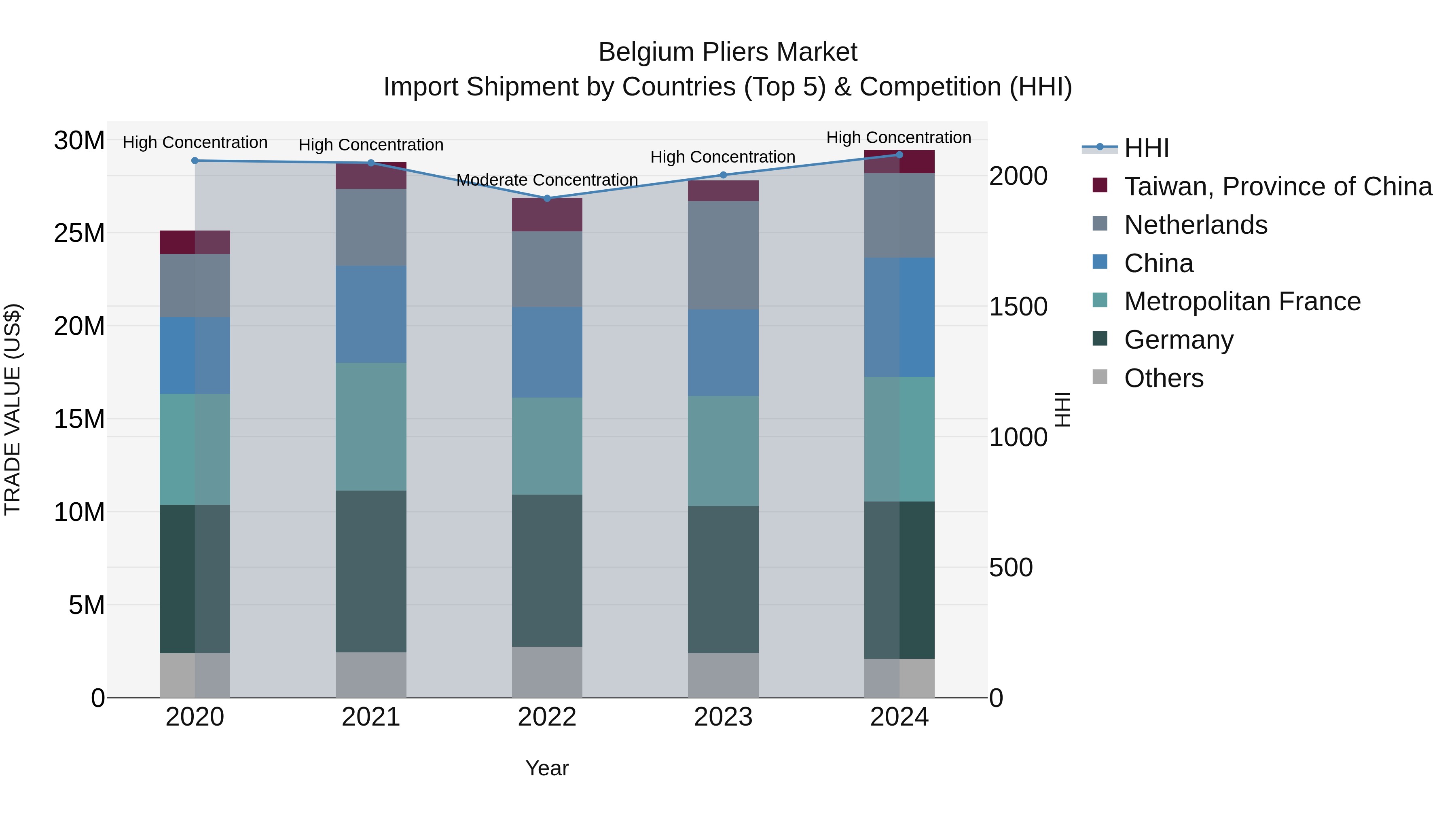 Belgium Pliers Market Top 5 Importing Countries and Market Competition (HHI) Analysis