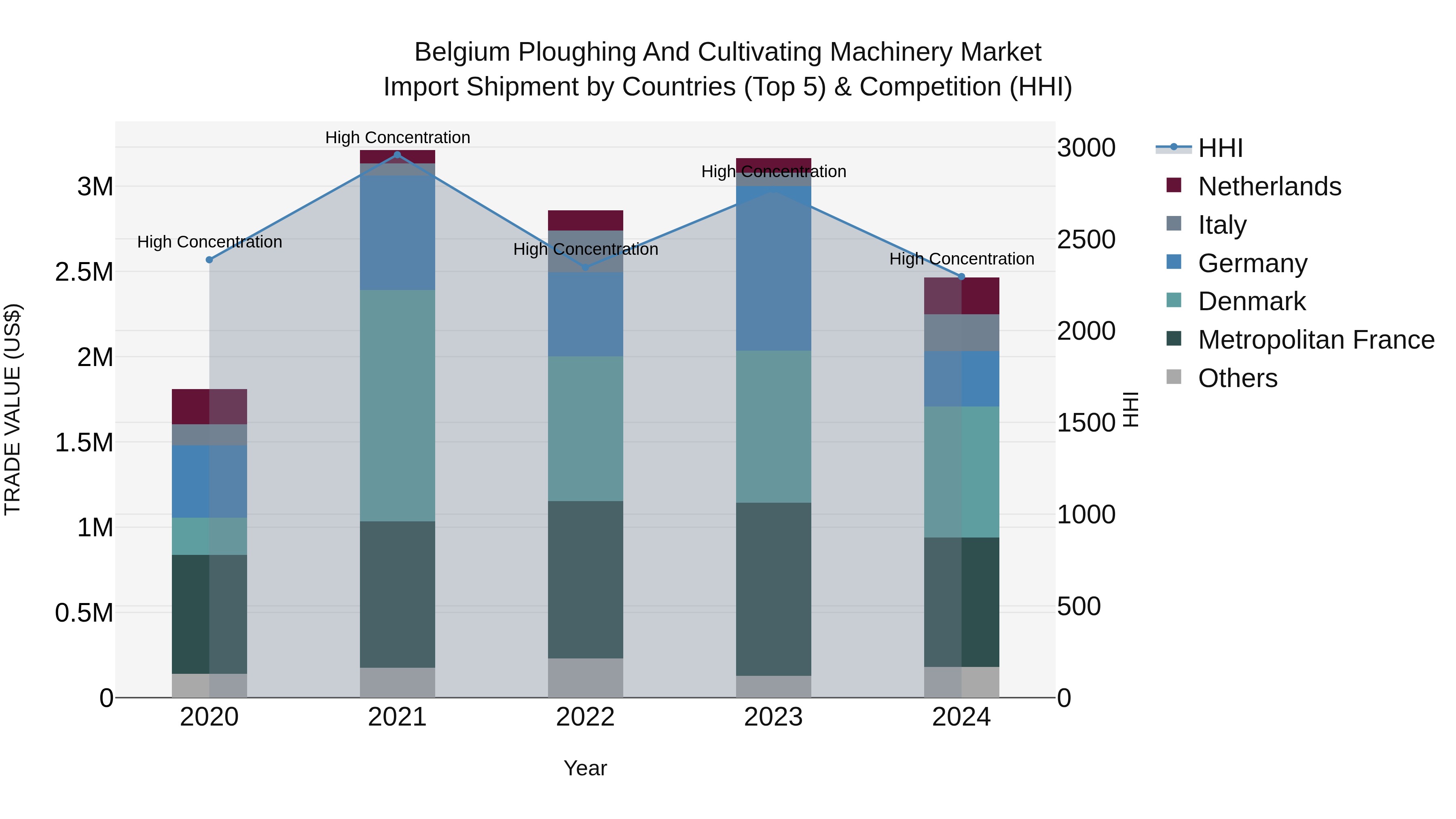 Belgium Ploughing and Cultivating Machinery Market Top 5 Importing Countries and Market Competition (HHI) Analysis