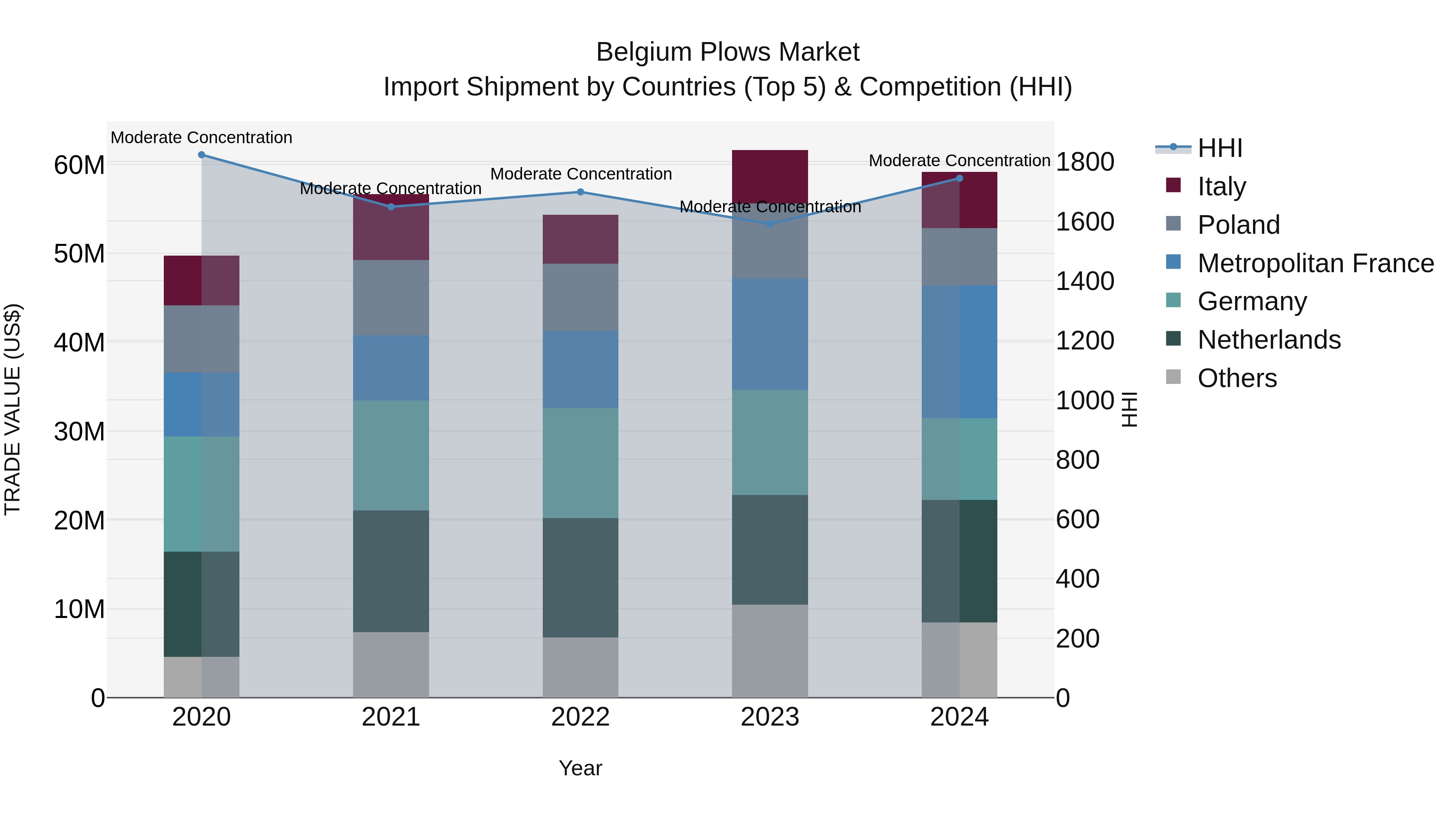 Belgium Plows Market Top 5 Importing Countries and Market Competition (HHI) Analysis