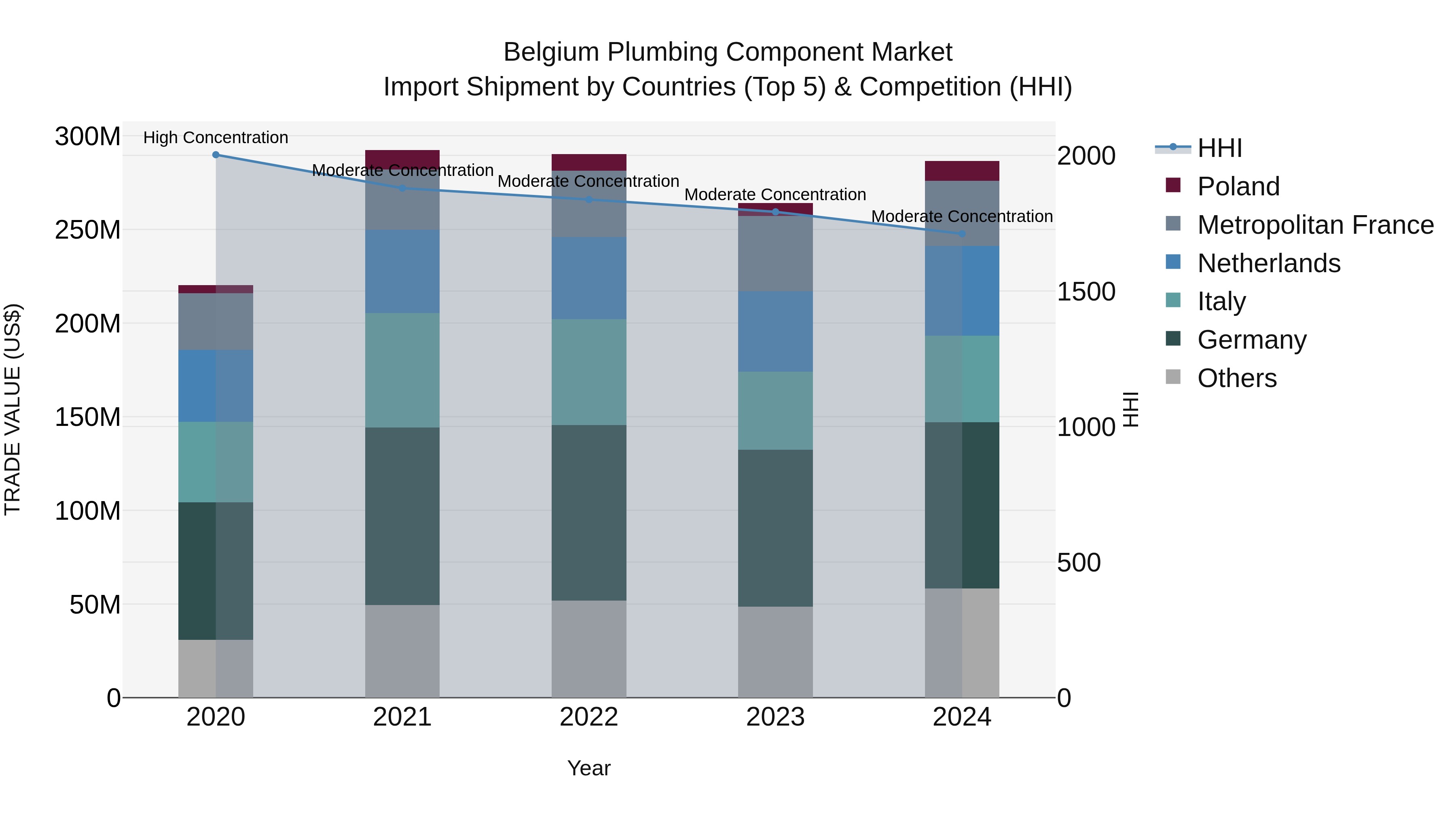 Belgium Plumbing Component Market Top 5 Importing Countries and Market Competition (HHI) Analysis