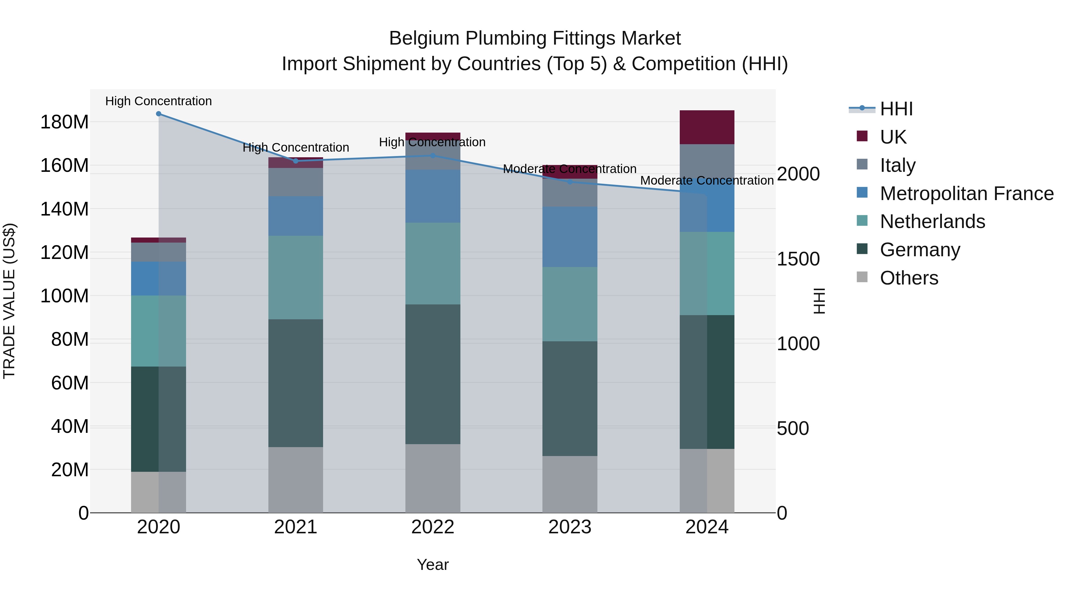 Belgium Plumbing Fittings Market Top 5 Importing Countries and Market Competition (HHI) Analysis
