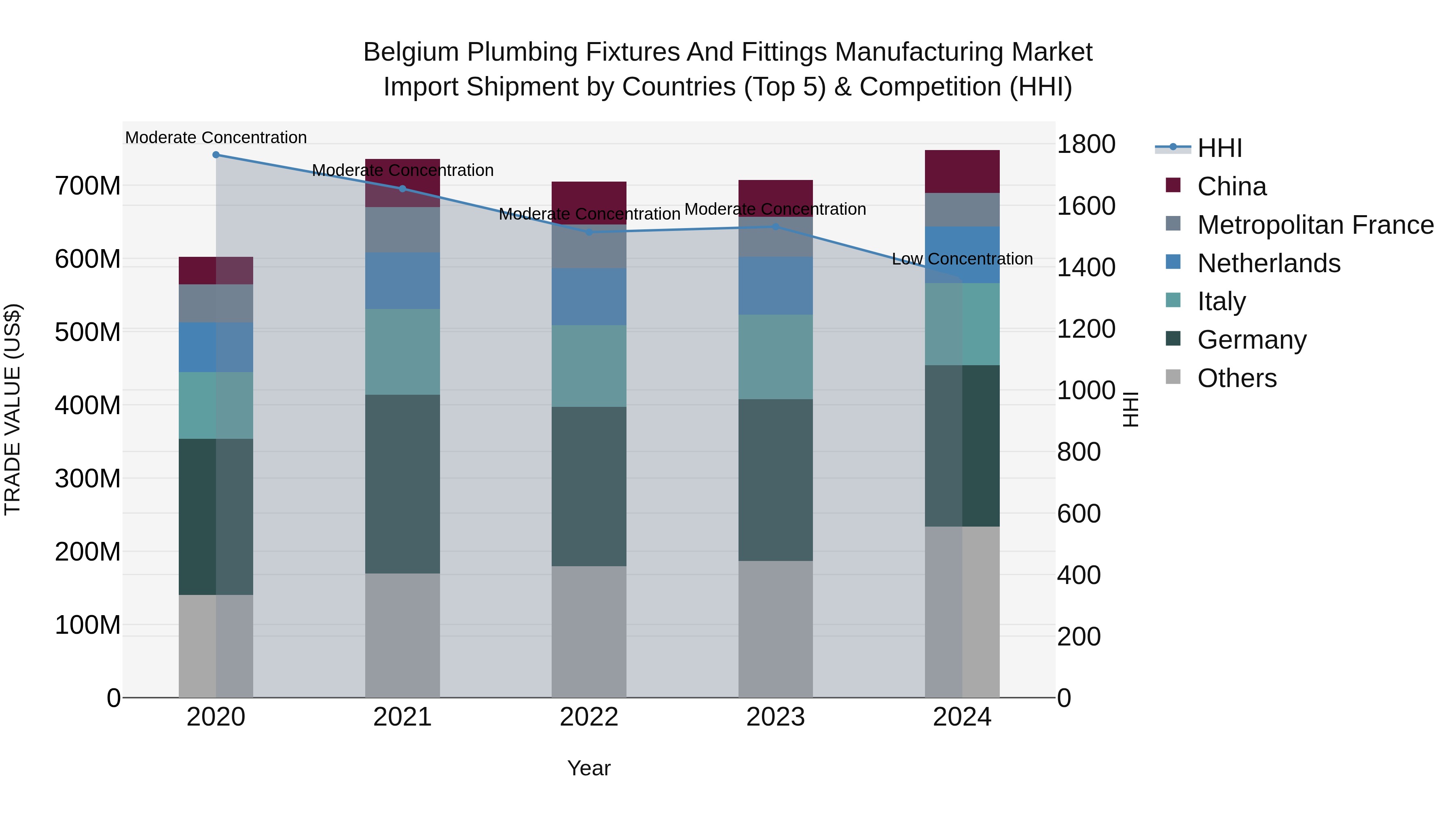 Belgium Plumbing Fixtures and Fittings Manufacturing Market Top 5 Importing Countries and Market Competition (HHI) Analysis