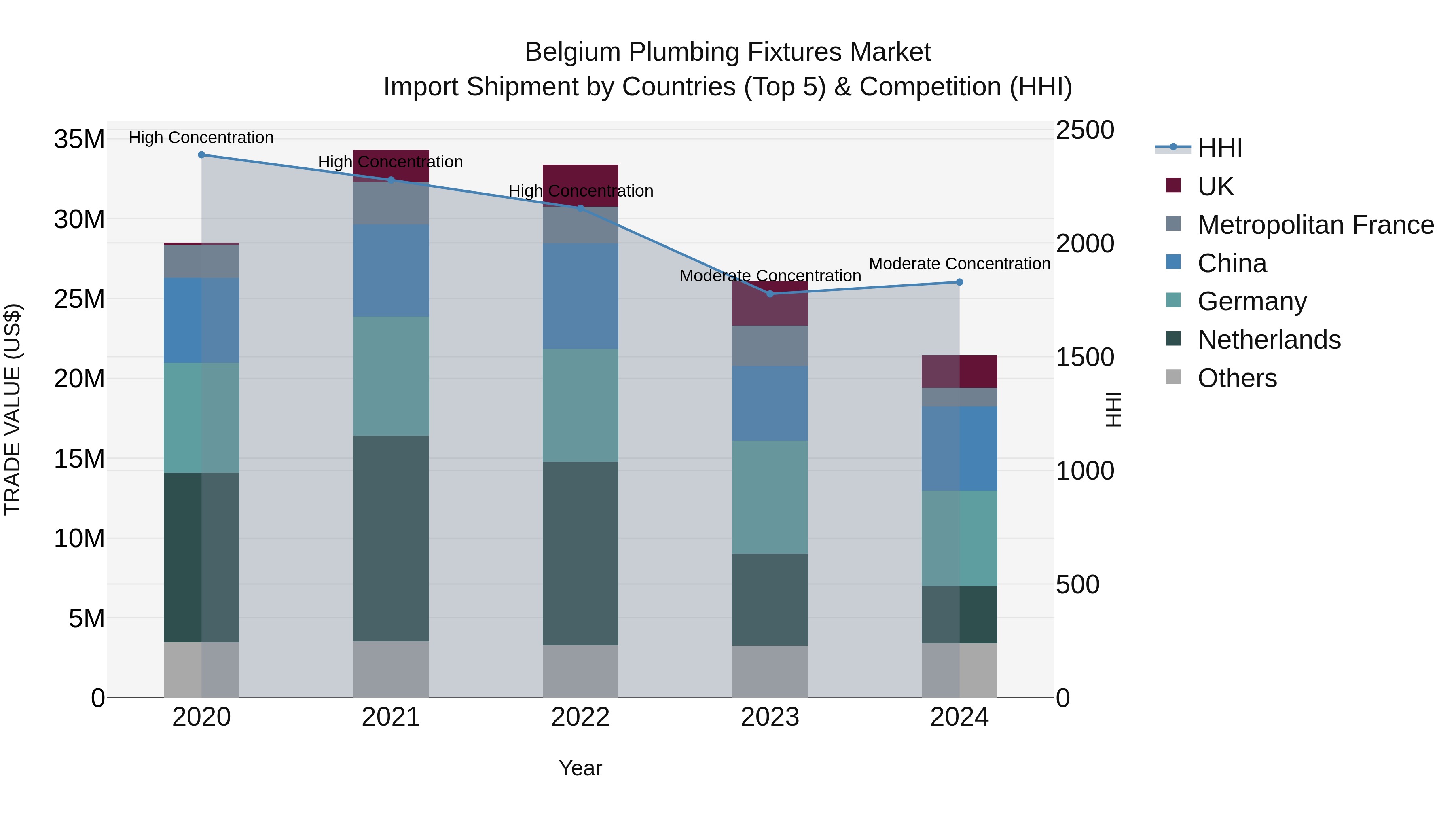 Belgium Plumbing Fixtures Market Top 5 Importing Countries and Market Competition (HHI) Analysis