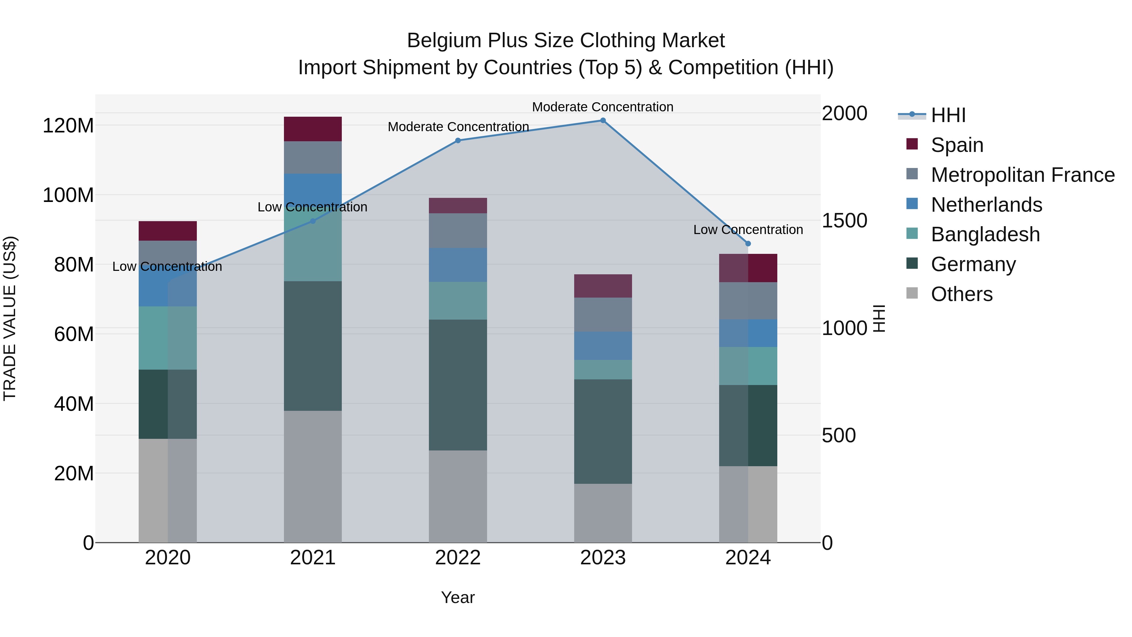 Belgium Plus Size Clothing Market Top 5 Importing Countries and Market Competition (HHI) Analysis