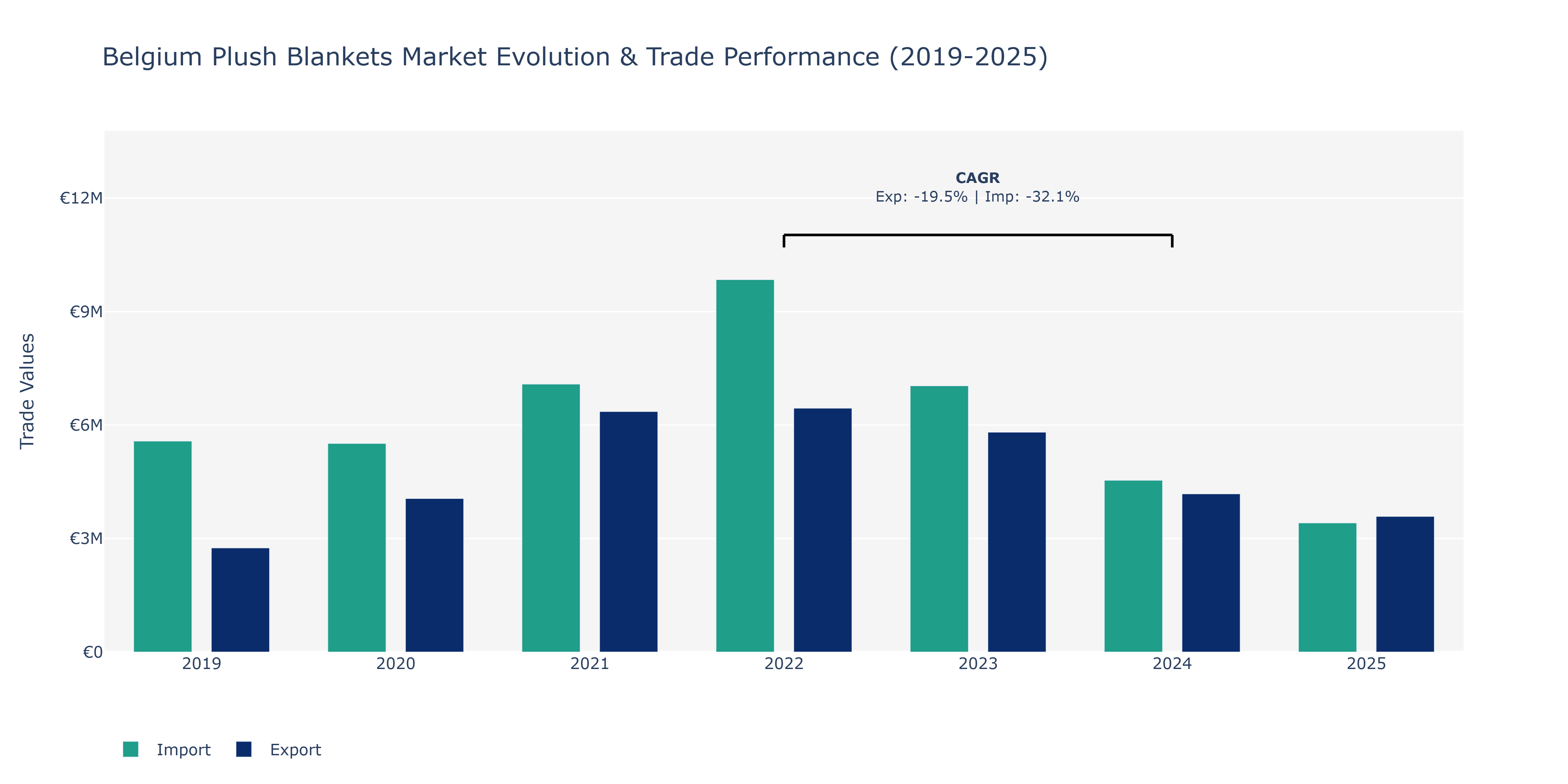Belgium Plush Blankets Market: Production & Trade Performance (2019-2025)