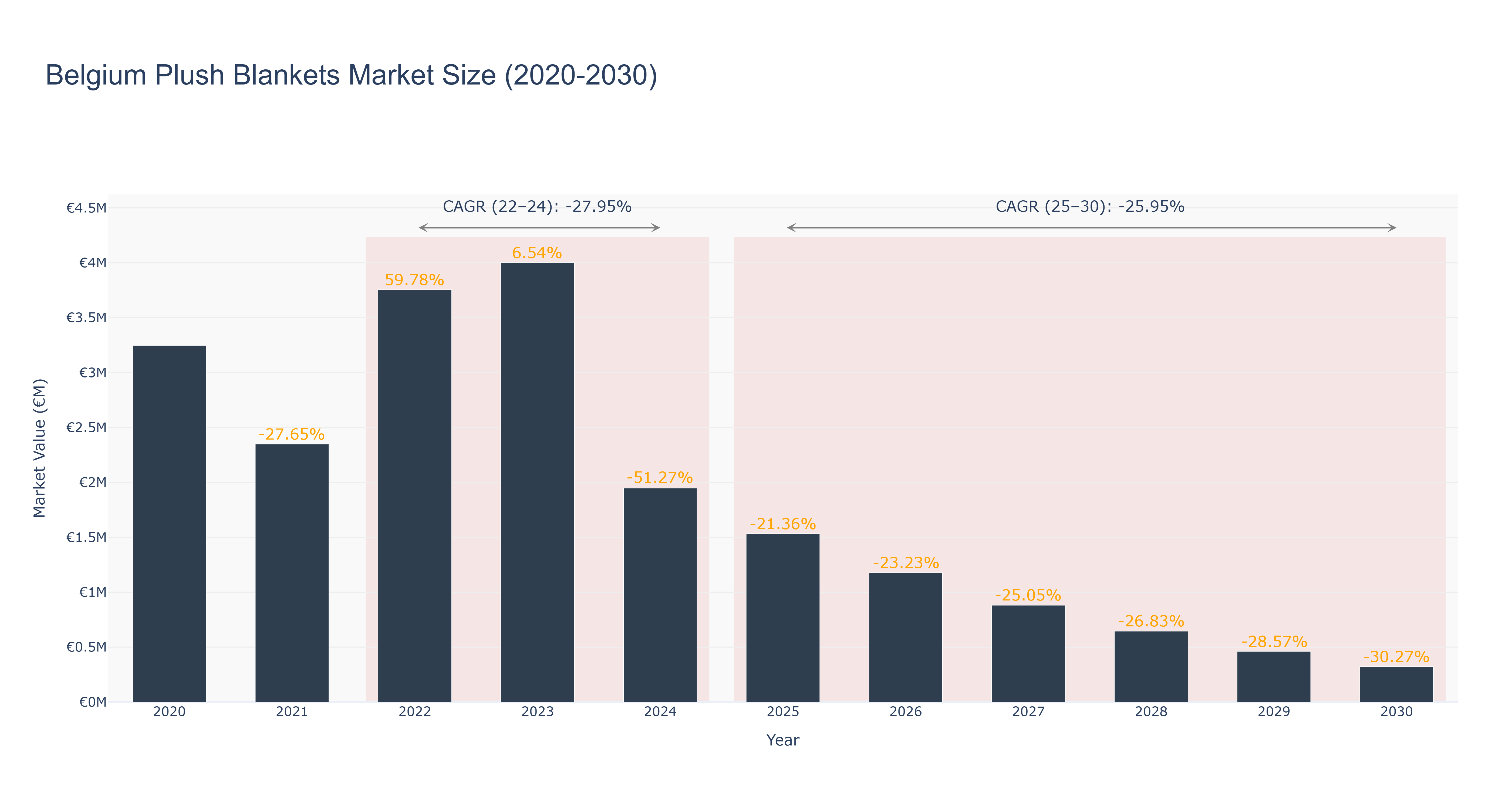 Belgium Plush Blankets Market Size (2020-2030)