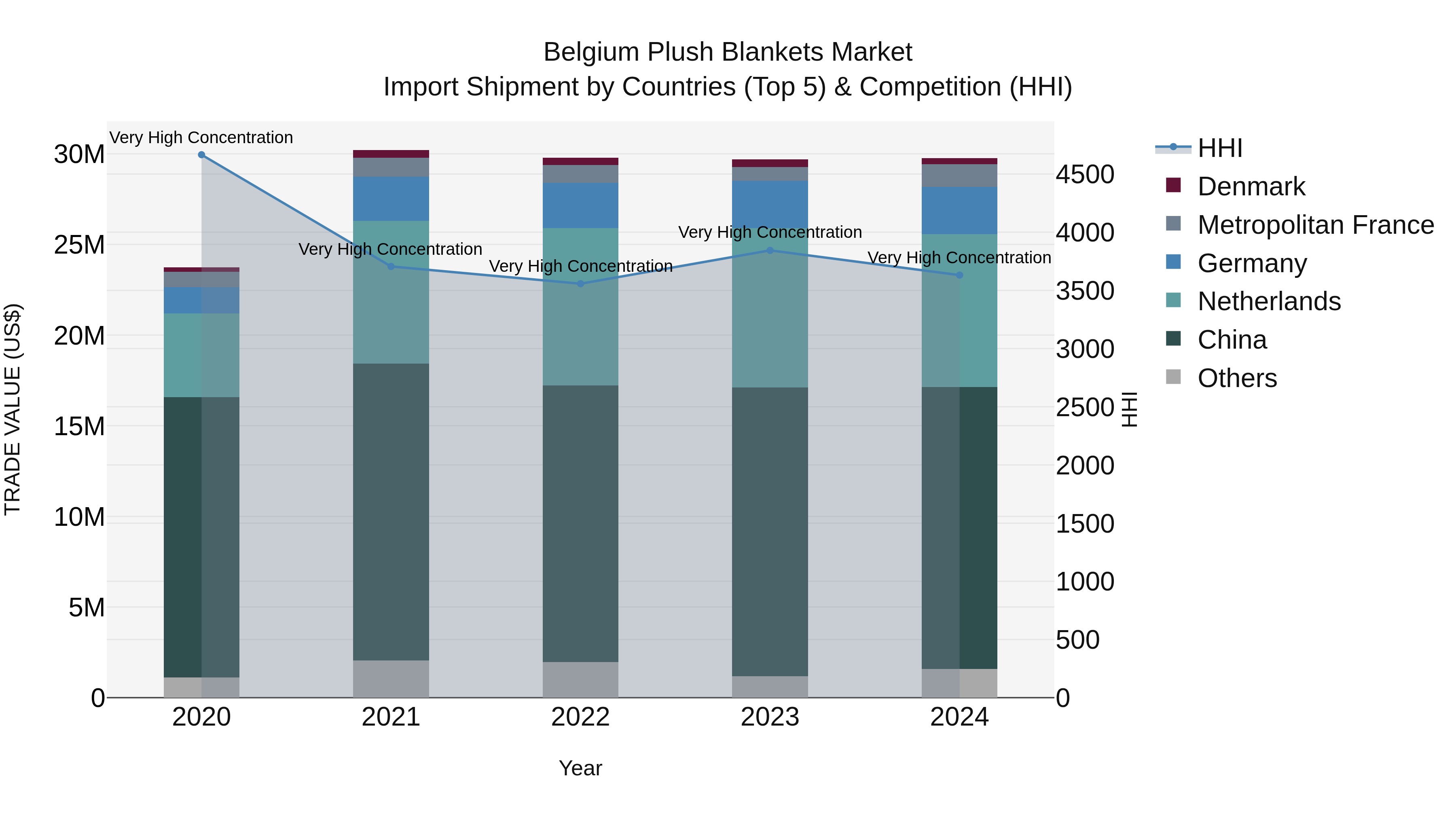 Belgium Plush Blankets Market Top 5 Importing Countries and Market Competition (HHI) Analysis
