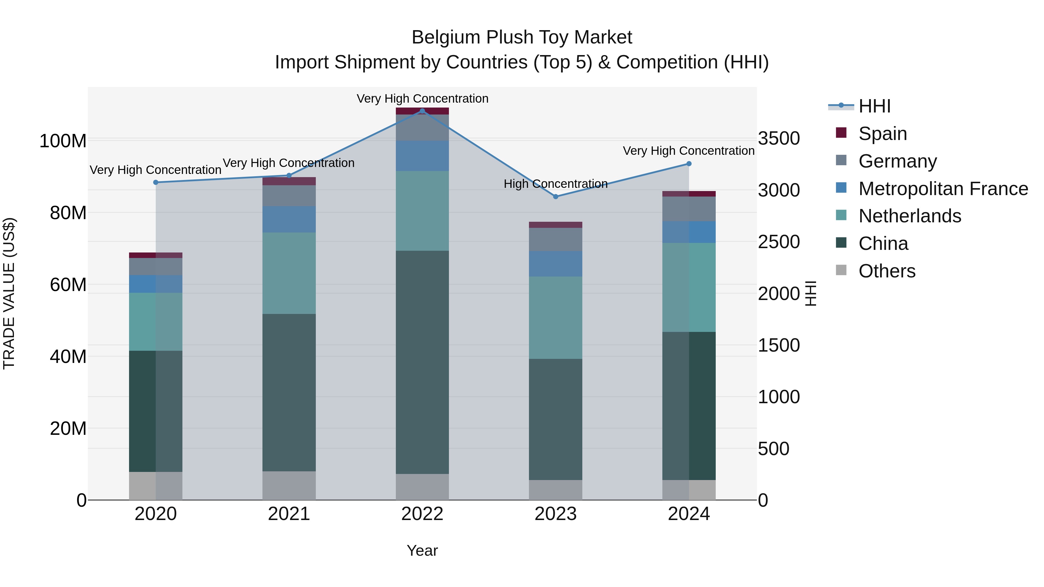 Belgium Plush Toy Market Top 5 Importing Countries and Market Competition (HHI) Analysis
