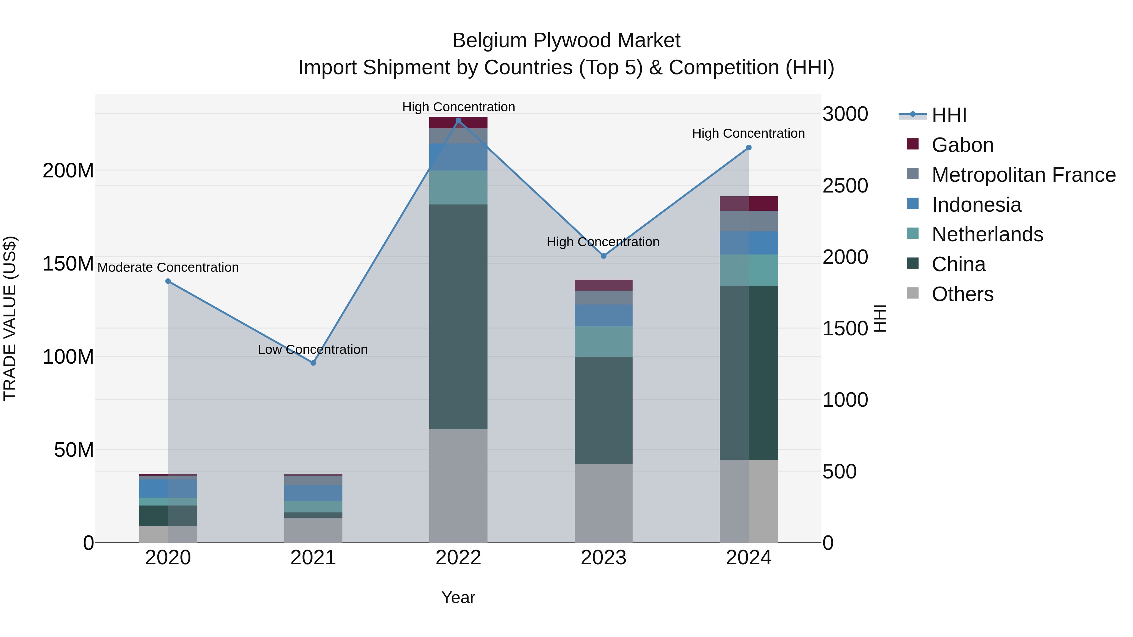 Belgium Plywood Market Top 5 Importing Countries and Market Competition (HHI) Analysis