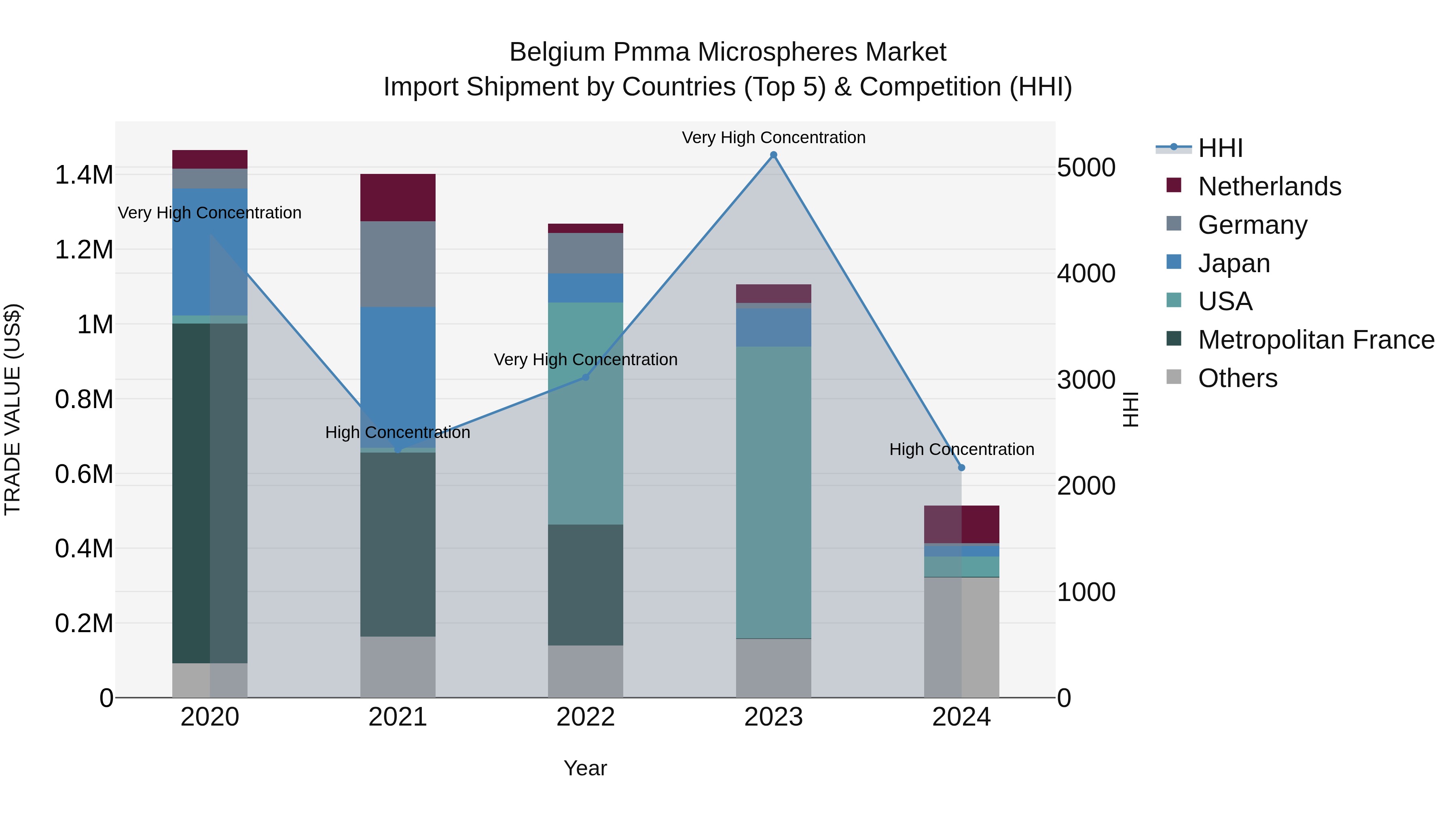 Belgium Pmma Microspheres Market Top 5 Importing Countries and Market Competition (HHI) Analysis