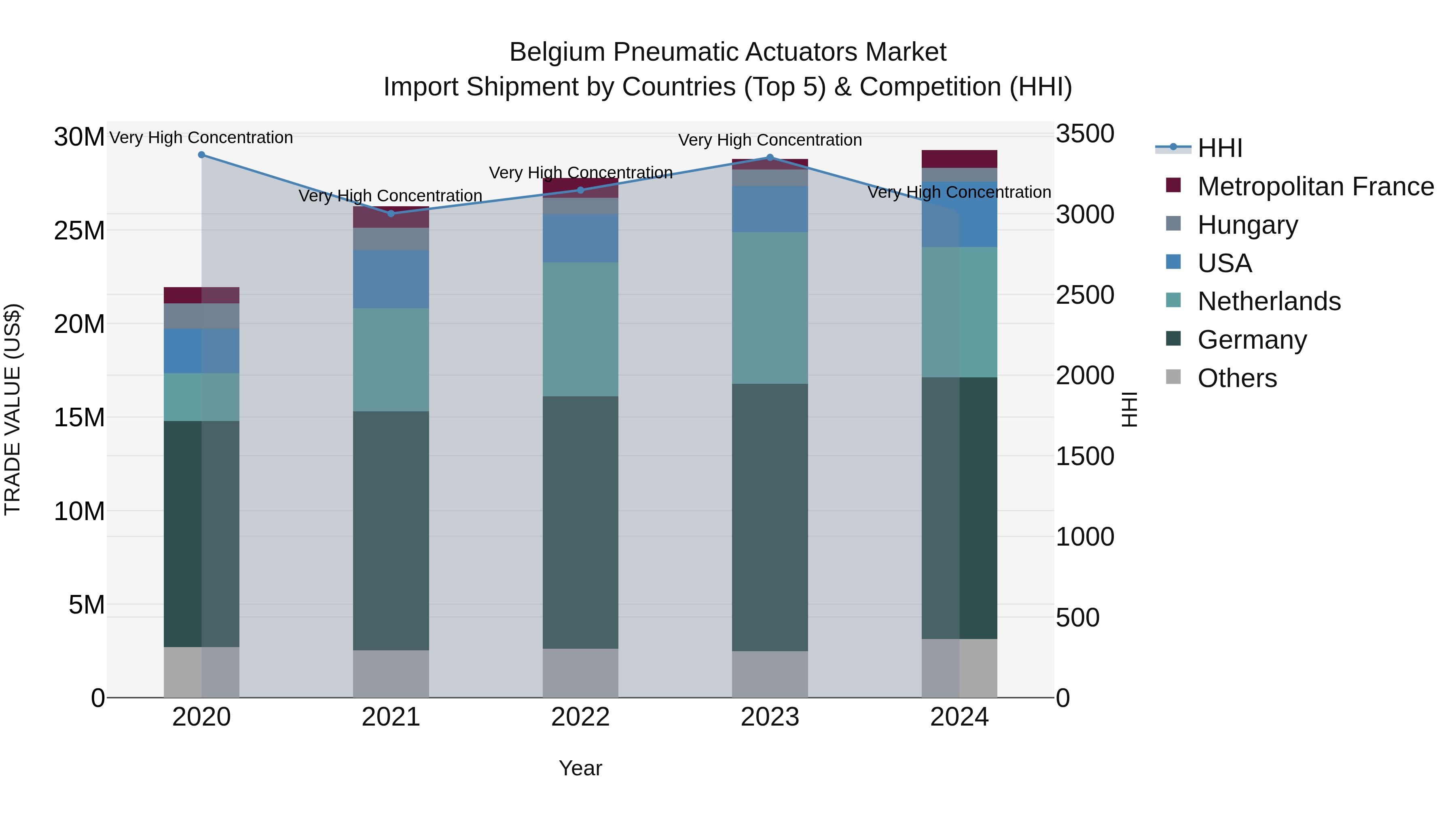Belgium Pneumatic Actuators Market Top 5 Importing Countries and Market Competition (HHI) Analysis