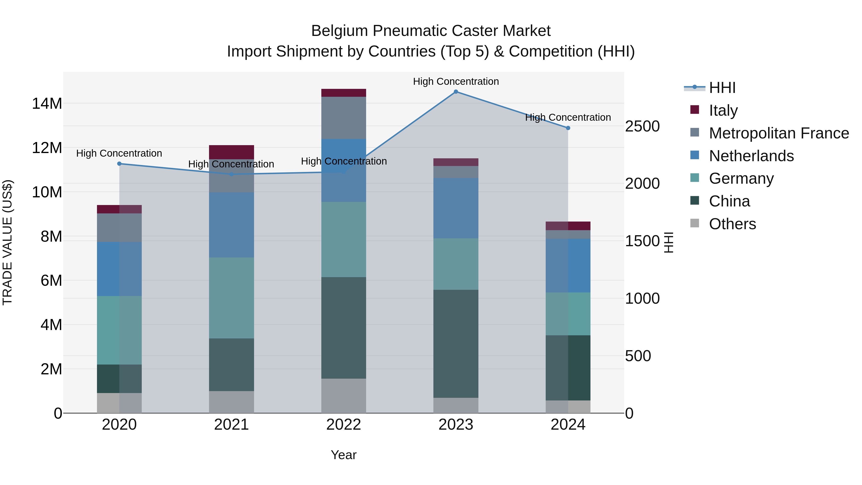 Belgium Pneumatic Caster Market Top 5 Importing Countries and Market Competition (HHI) Analysis