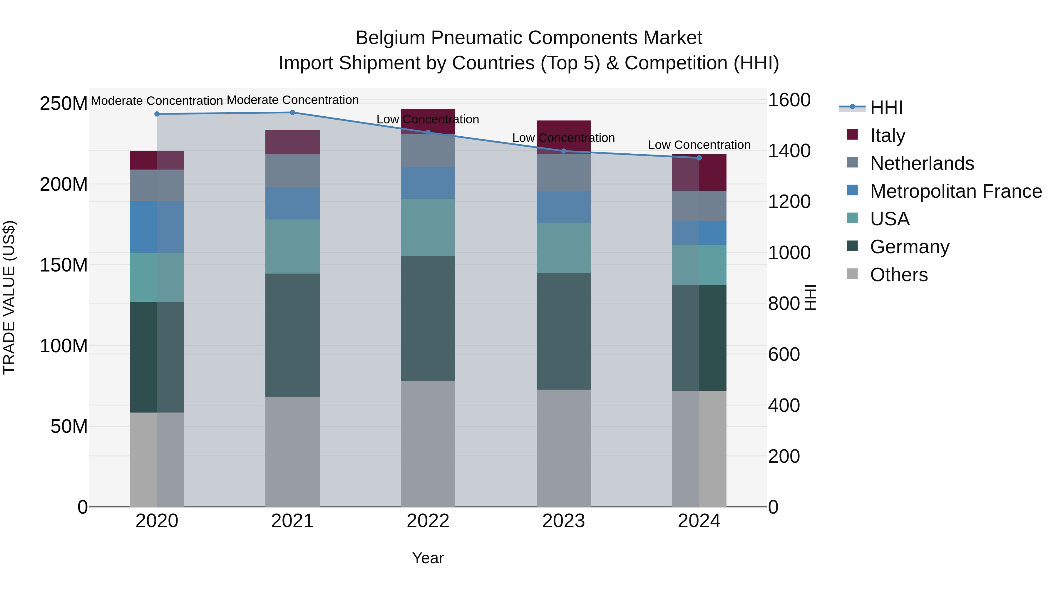 Belgium Pneumatic Components Market Top 5 Importing Countries and Market Competition (HHI) Analysis