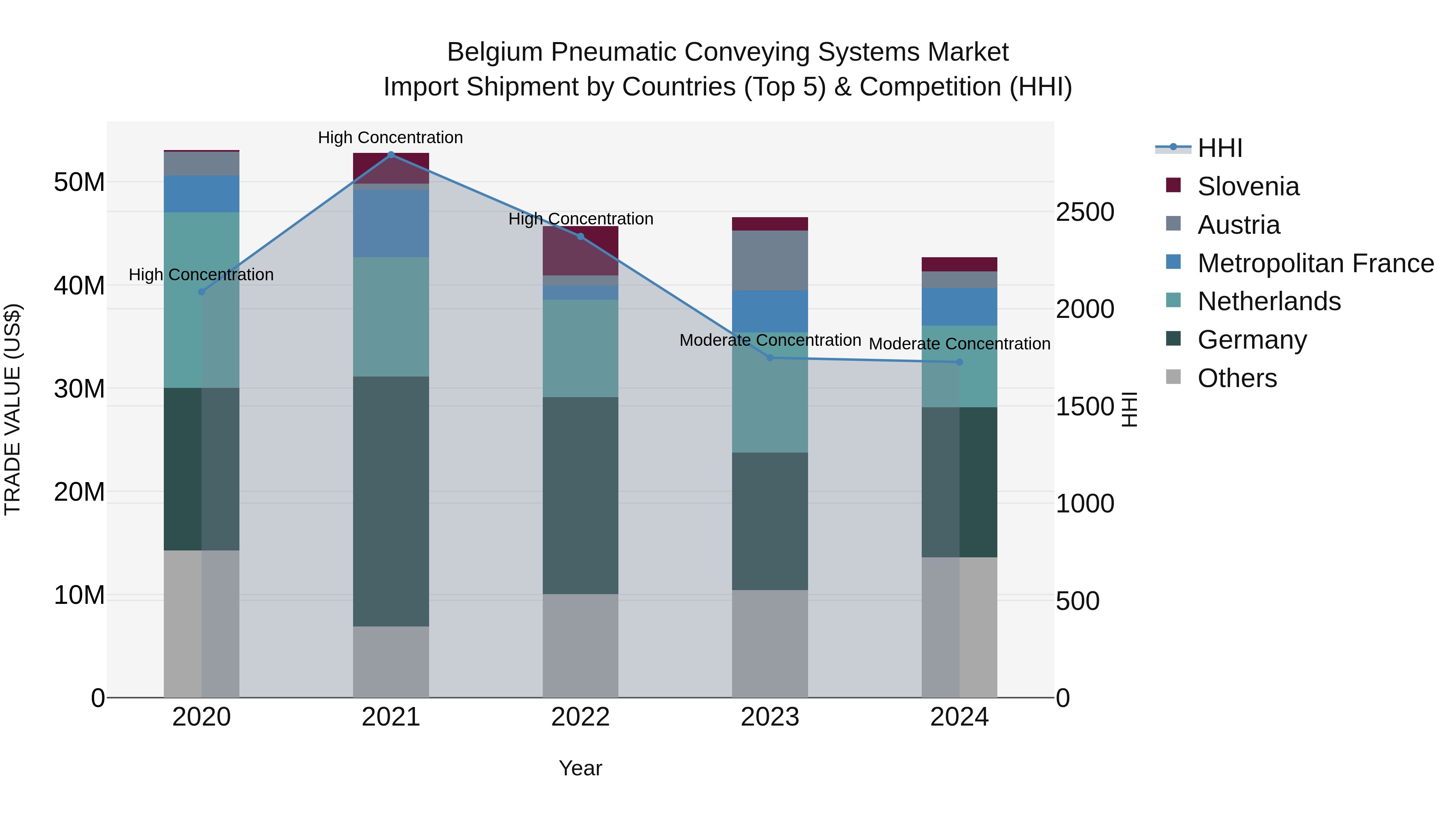 Belgium Pneumatic Conveying Systems Market Top 5 Importing Countries and Market Competition (HHI) Analysis
