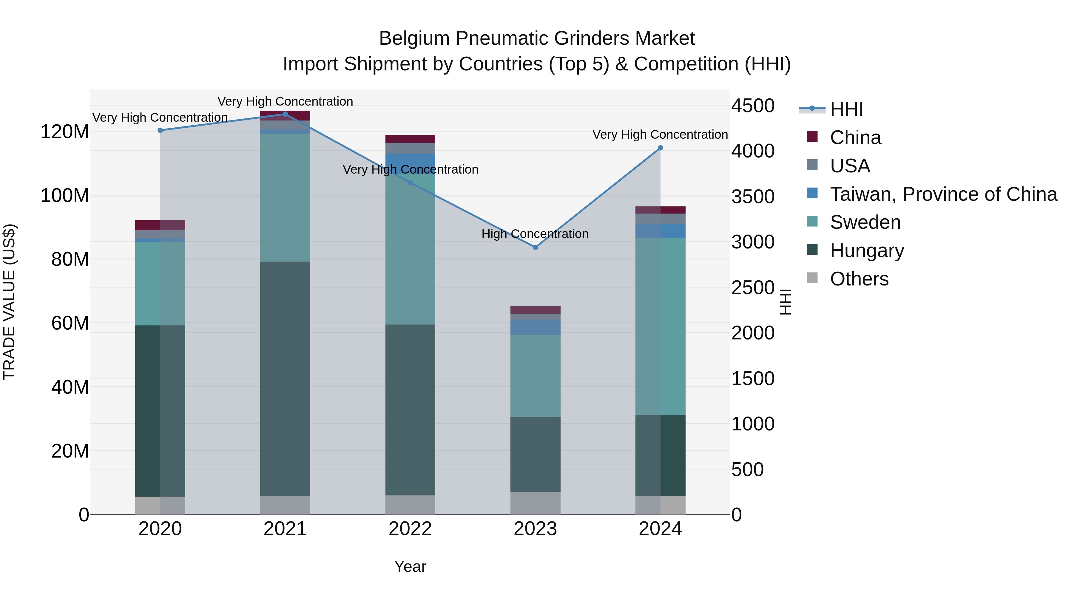 Belgium Pneumatic Grinders Market Top 5 Importing Countries and Market Competition (HHI) Analysis