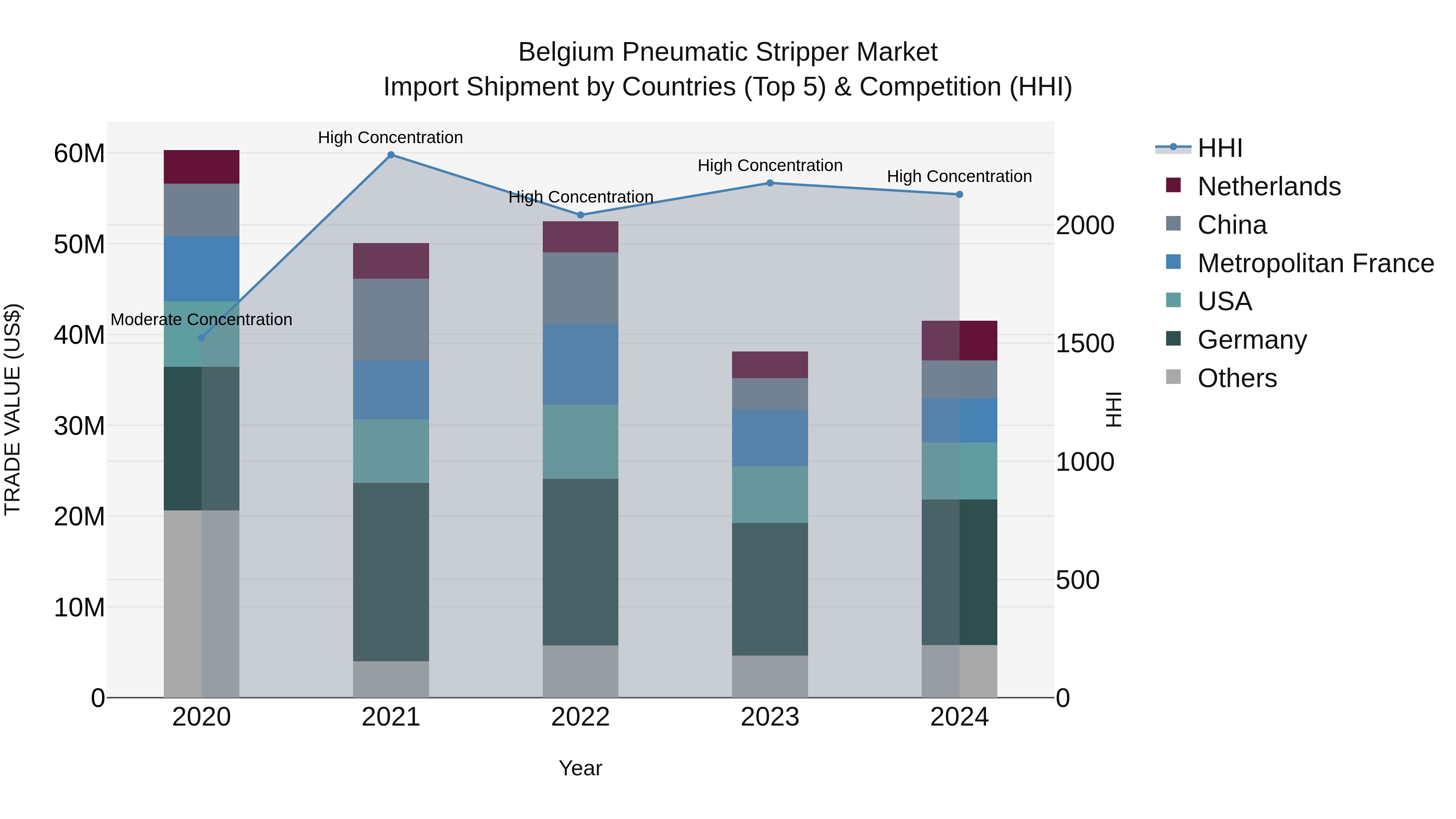 Belgium Pneumatic Stripper Market Top 5 Importing Countries and Market Competition (HHI) Analysis