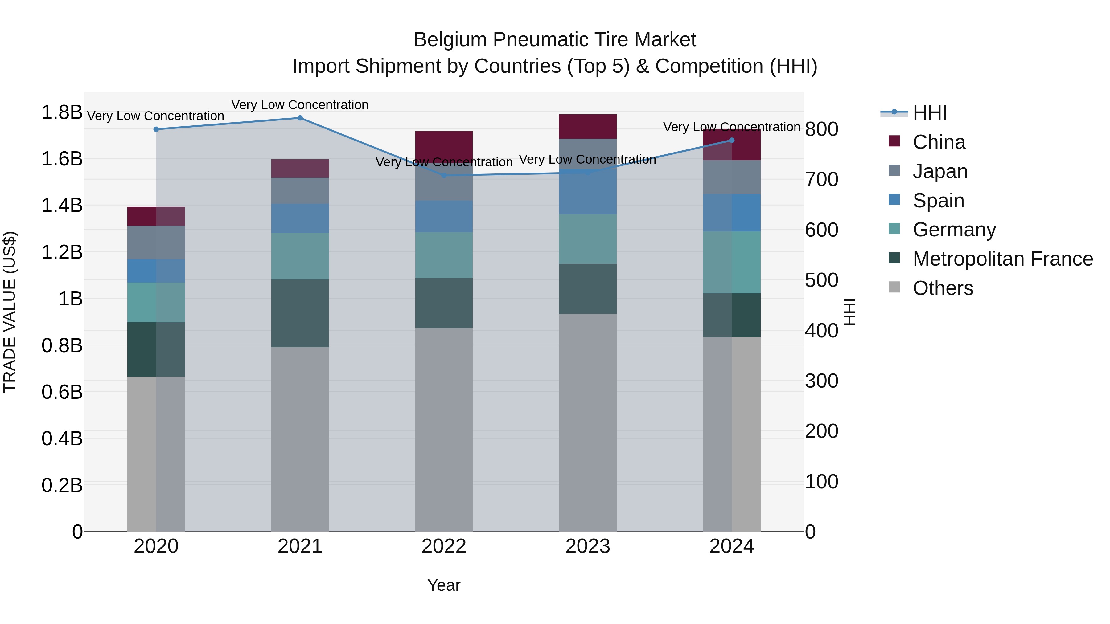 Belgium Pneumatic Tire Market Top 5 Importing Countries and Market Competition (HHI) Analysis