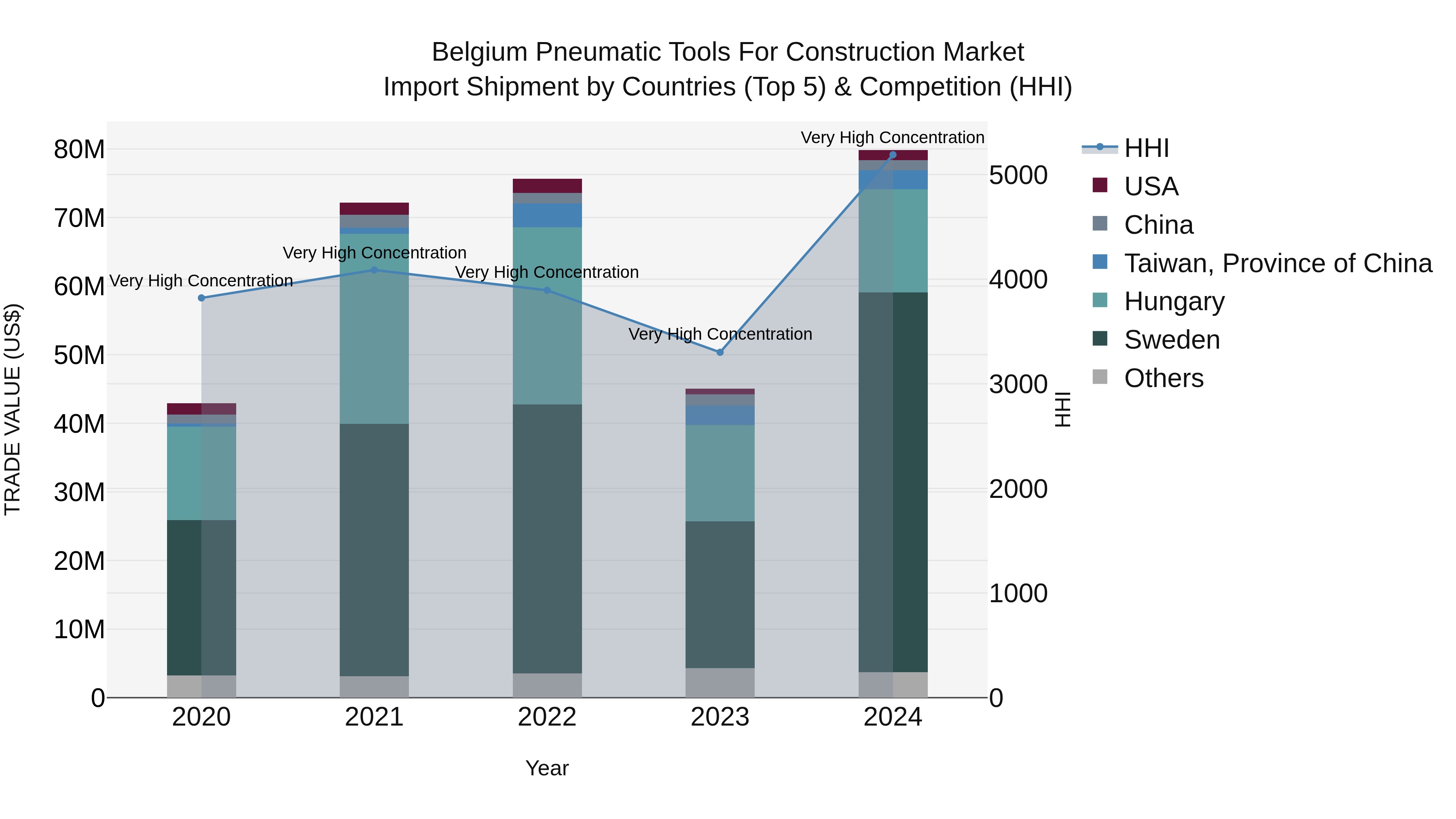 Belgium Pneumatic Tools for Construction Market Top 5 Importing Countries and Market Competition (HHI) Analysis