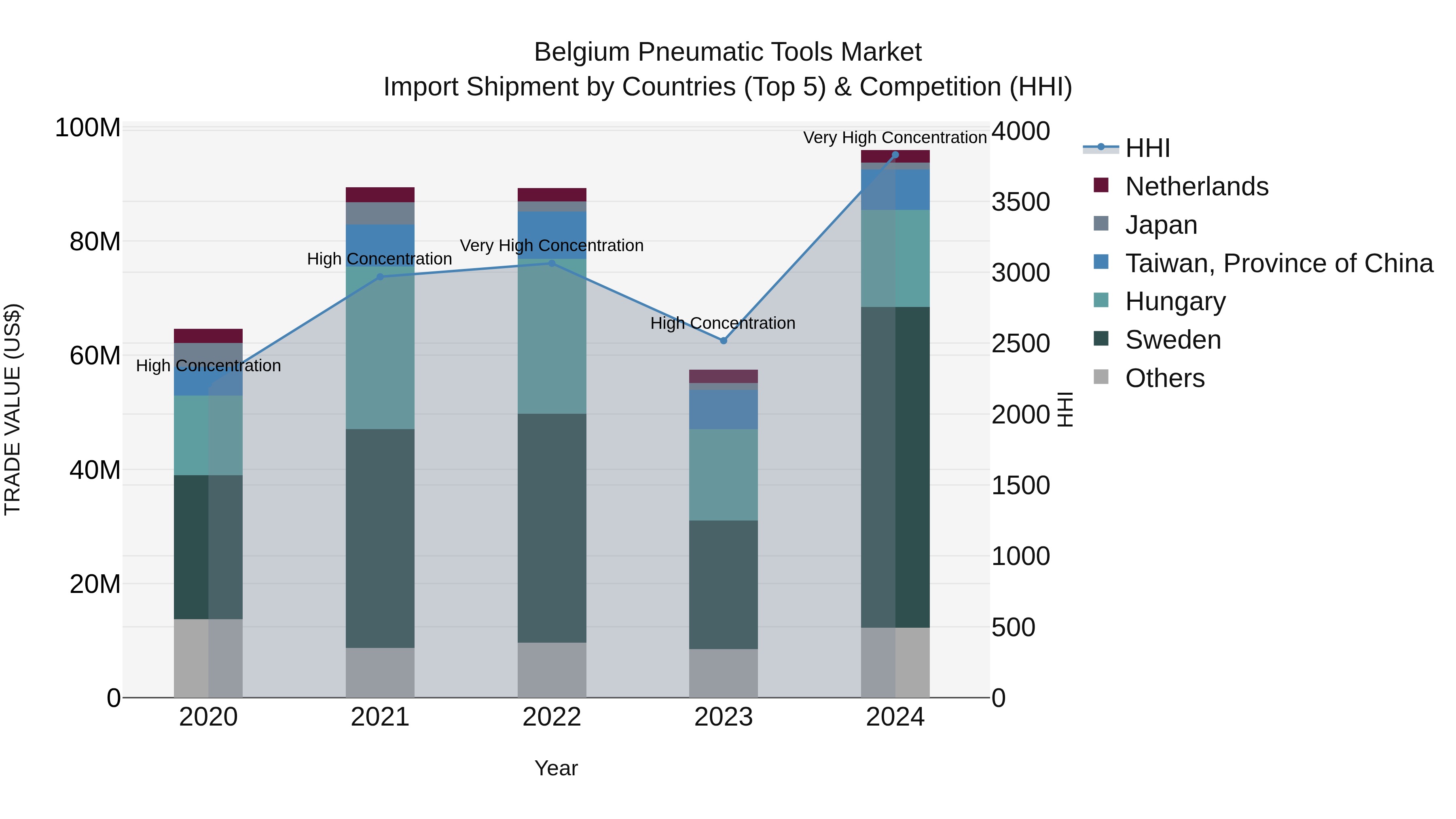 Belgium Pneumatic Tools Market Top 5 Importing Countries and Market Competition (HHI) Analysis