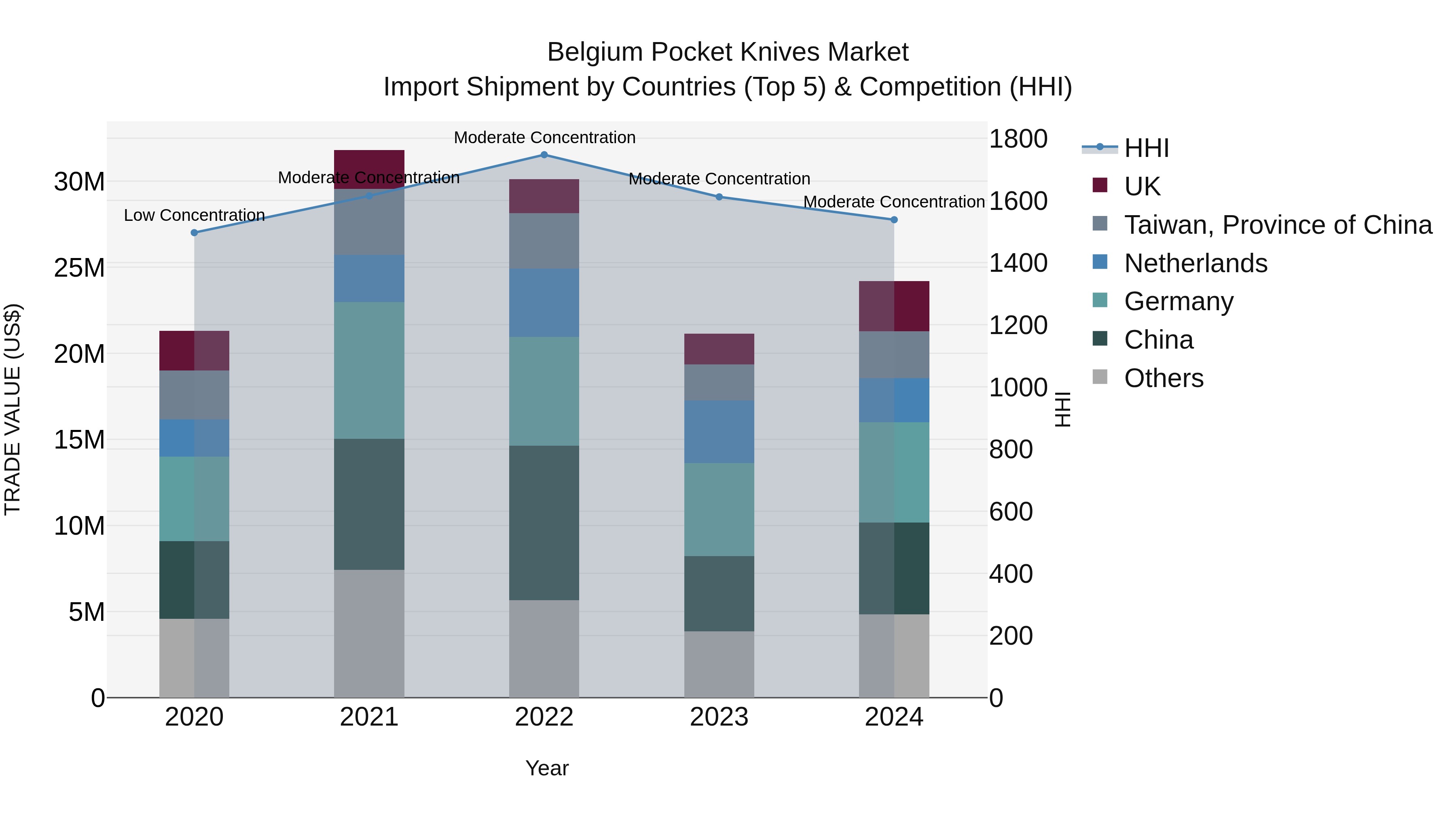 Belgium Pocket Knives Market Top 5 Importing Countries and Market Competition (HHI) Analysis