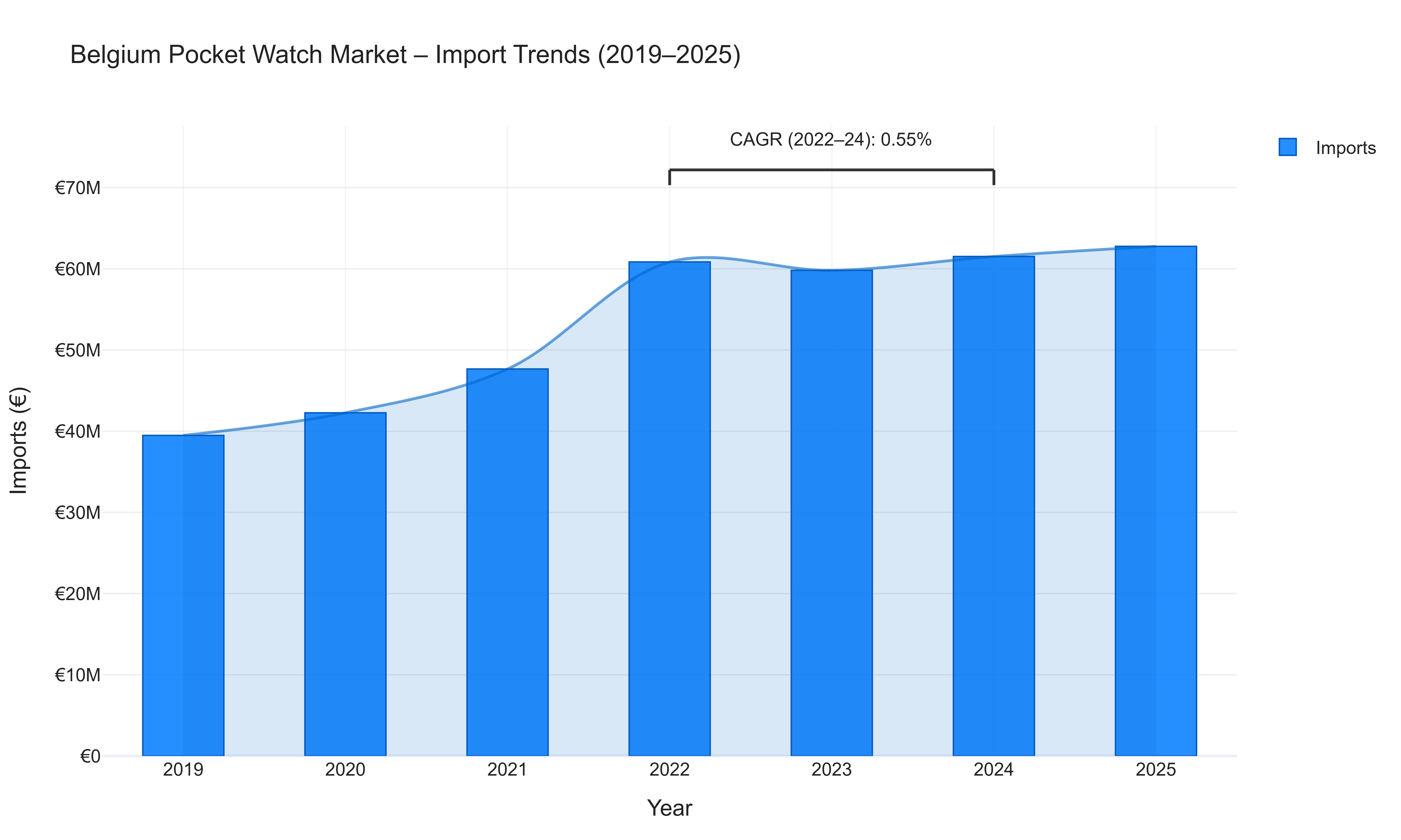 Belgium Pocket Watch Market - Import Trends (2019-2025)