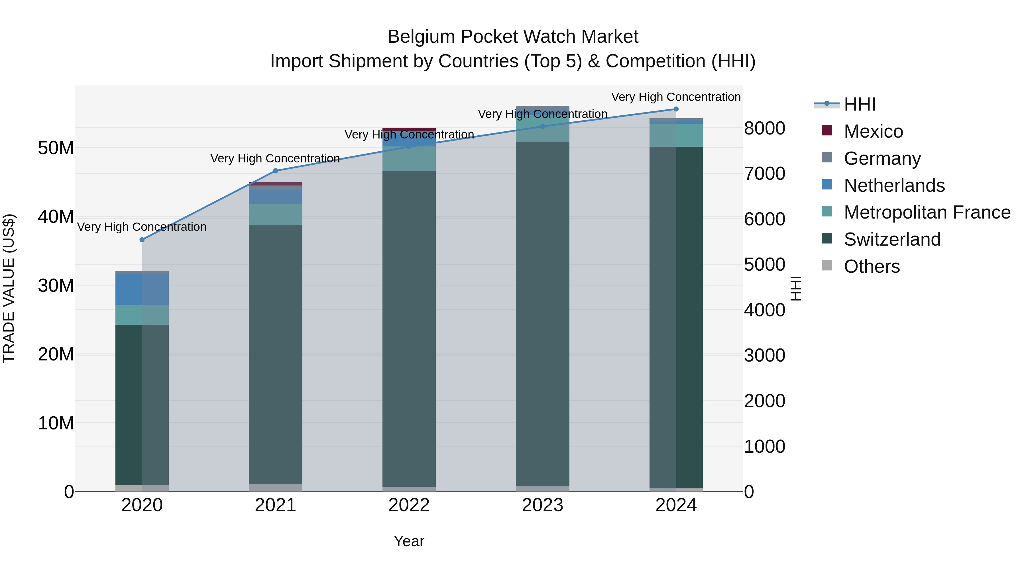 Belgium Pocket Watch Market Top 5 Importing Countries and Market Competition (HHI) Analysis