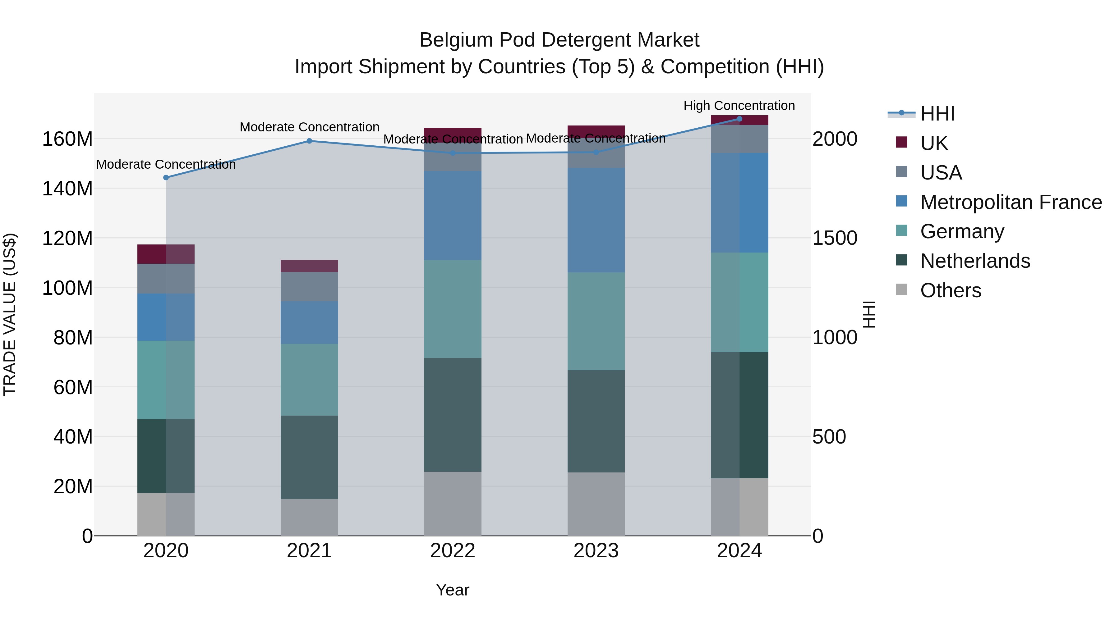 Belgium Pod Detergent Market Top 5 Importing Countries and Market Competition (HHI) Analysis