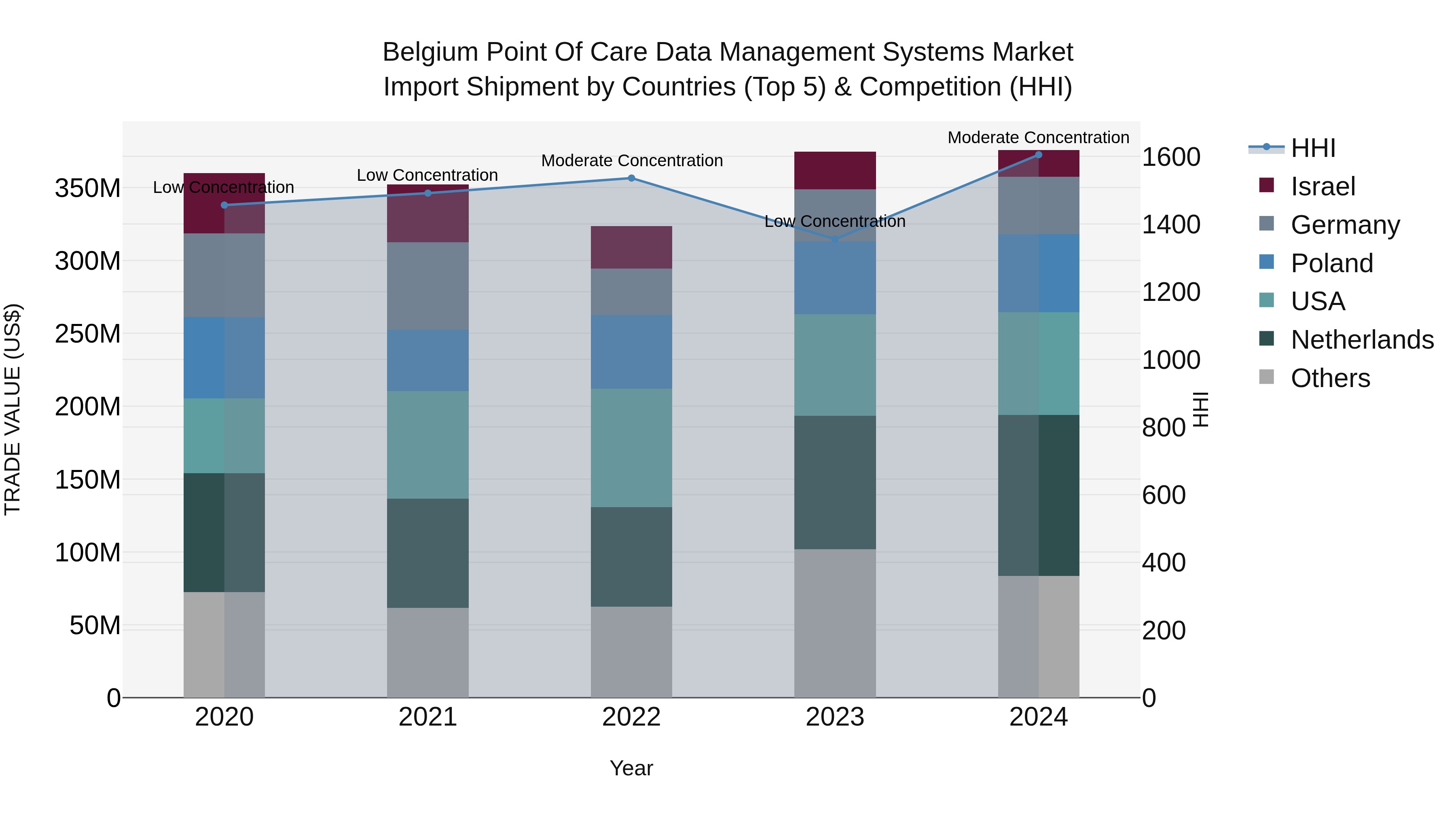 Belgium Point of Care Data Management Systems Market Top 5 Importing Countries and Market Competition (HHI) Analysis