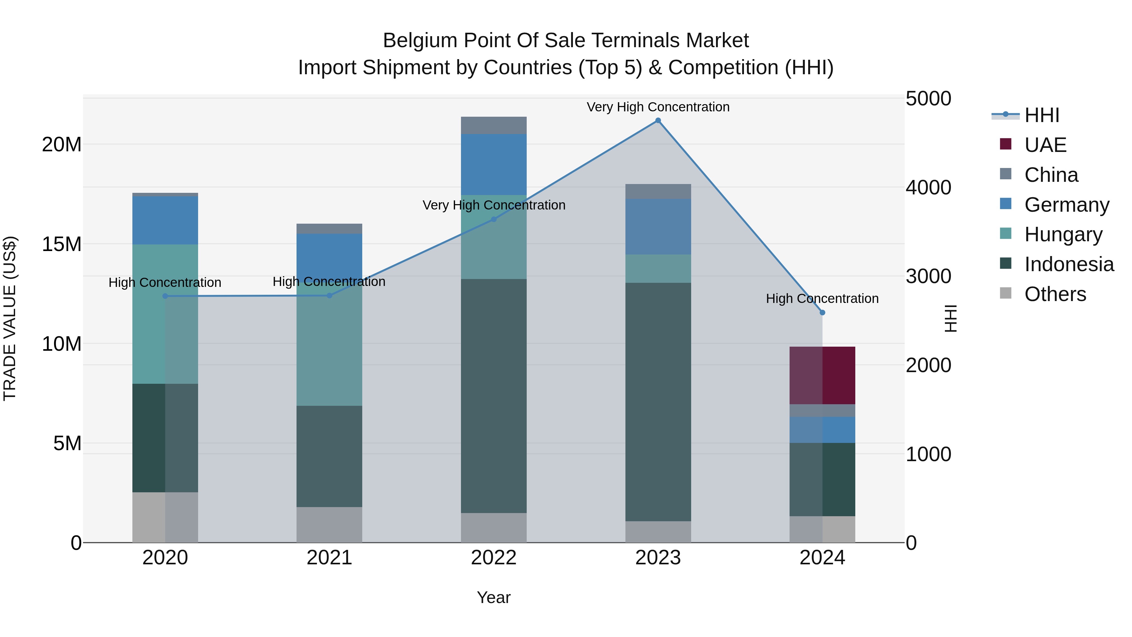 Belgium Point of Sale Terminals Market Top 5 Importing Countries and Market Competition (HHI) Analysis