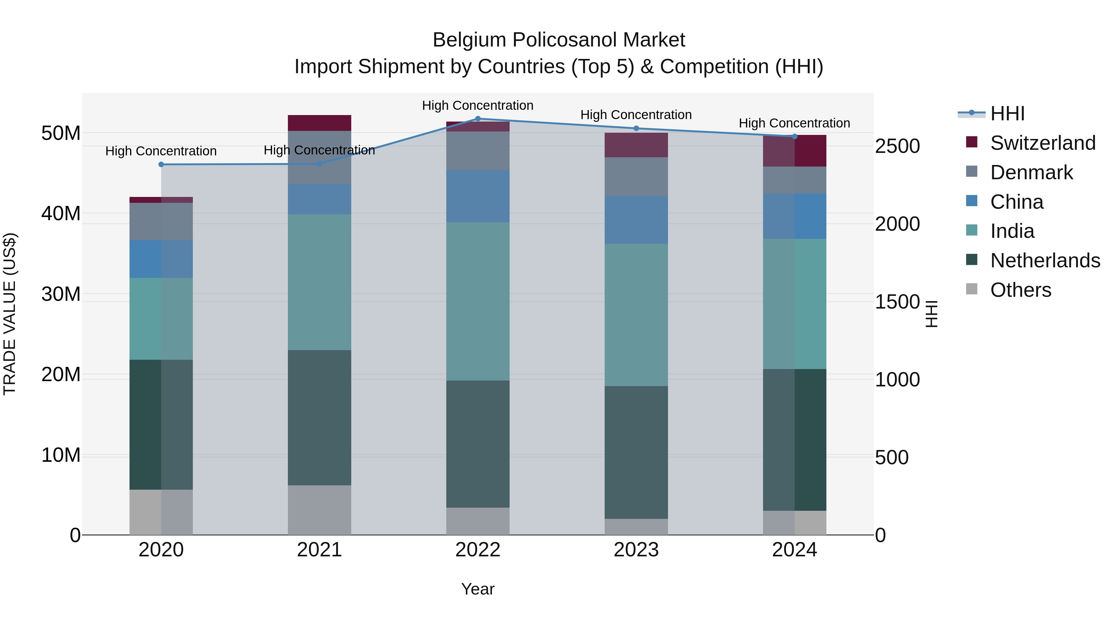 Belgium Policosanol Market Top 5 Importing Countries and Market Competition (HHI) Analysis
