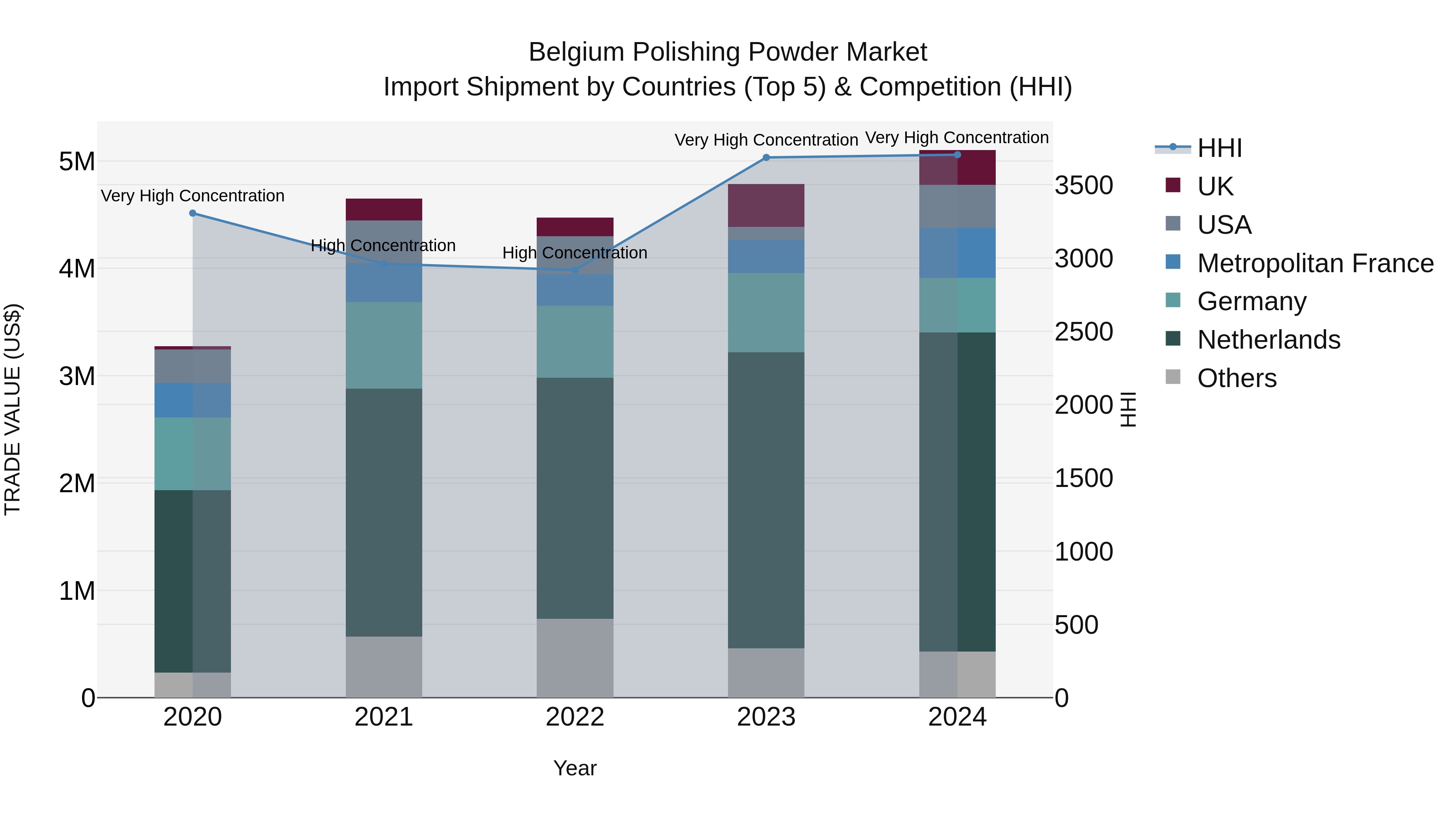 Belgium Polishing Powder Market Top 5 Importing Countries and Market Competition (HHI) Analysis