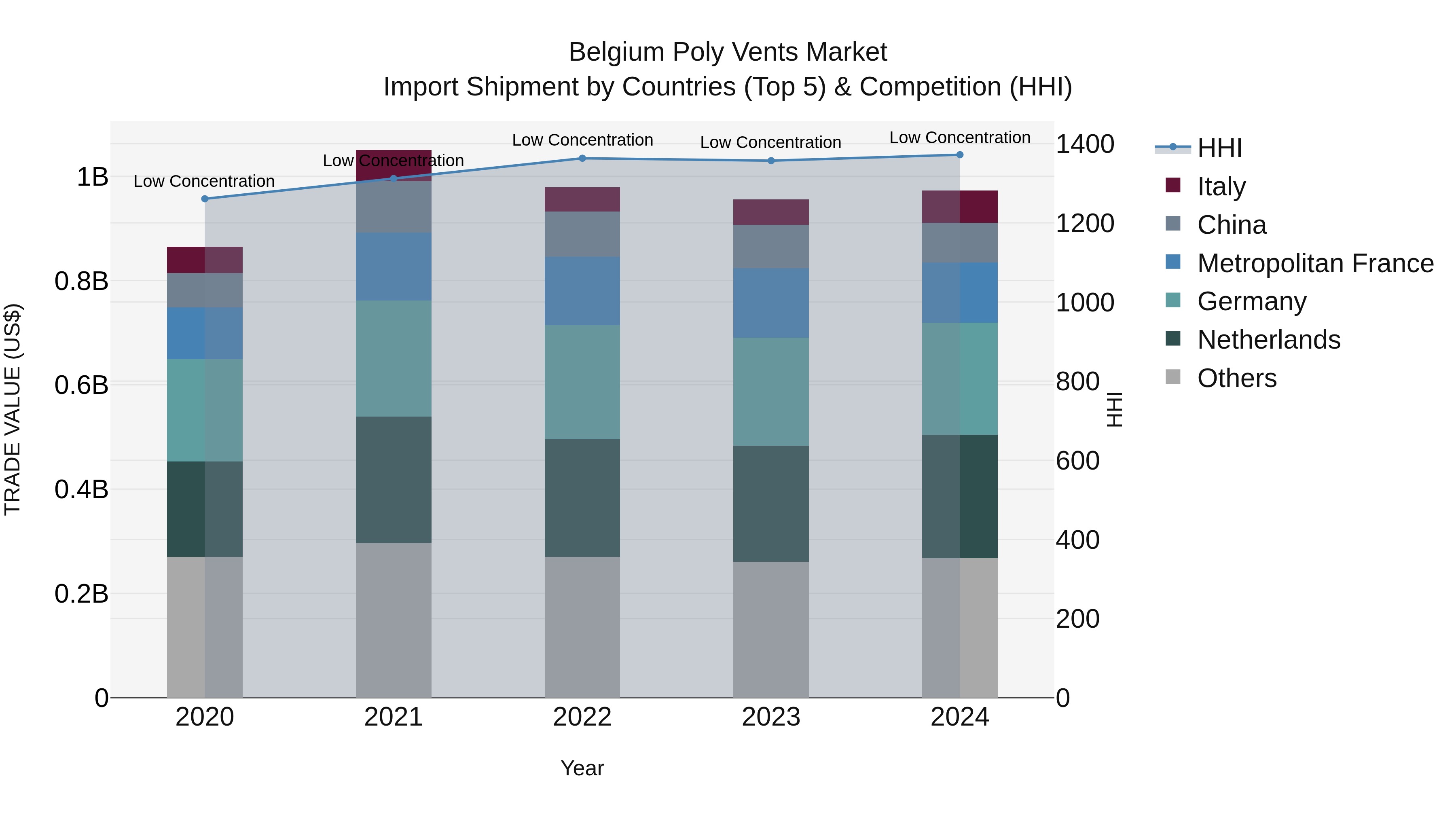 Belgium Poly Vents Market Top 5 Importing Countries and Market Competition (HHI) Analysis