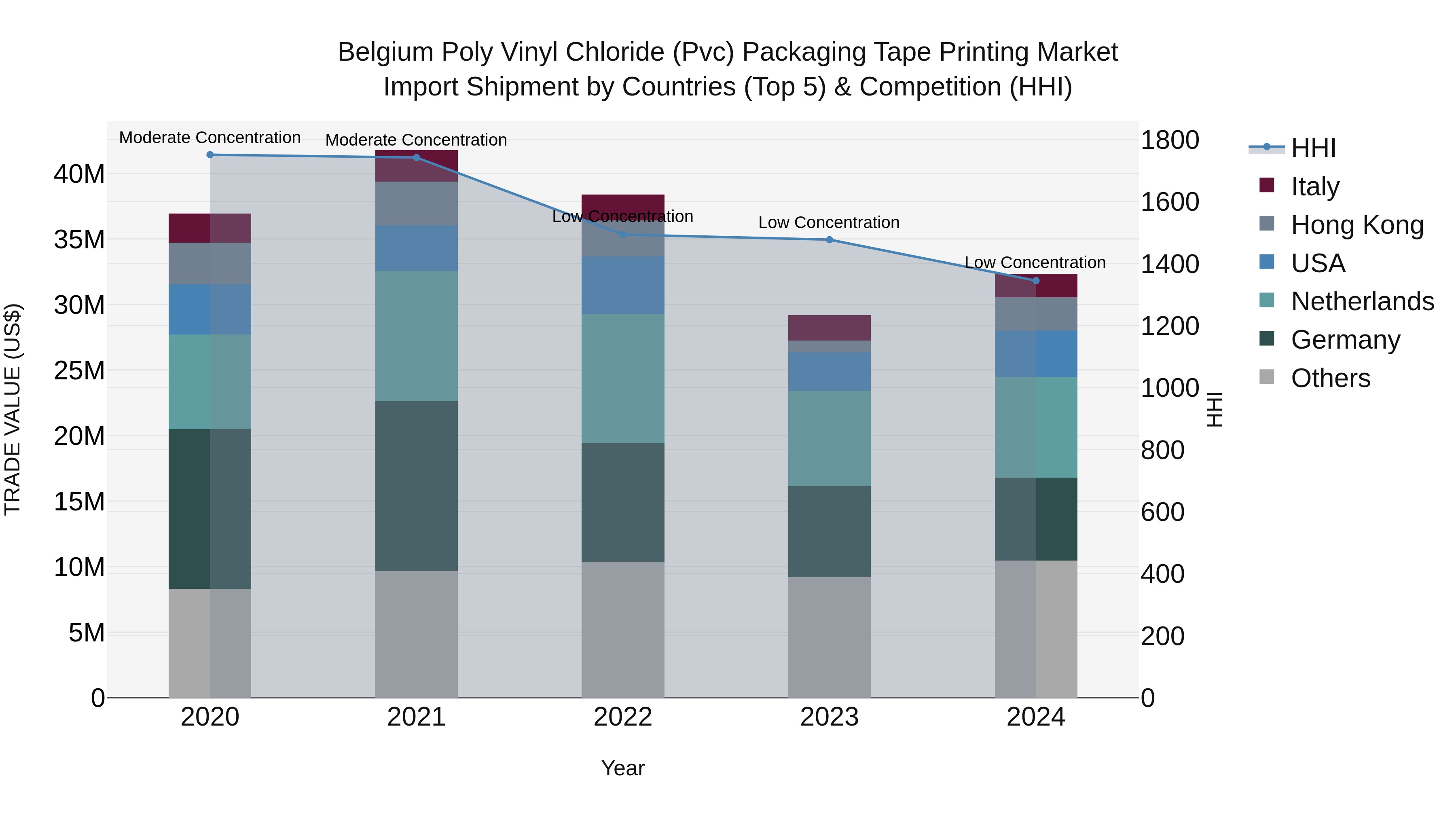 Belgium Poly Vinyl Chloride (Pvc) Packaging Tape Printing Market Top 5 Importing Countries and Market Competition (HHI) Analysis