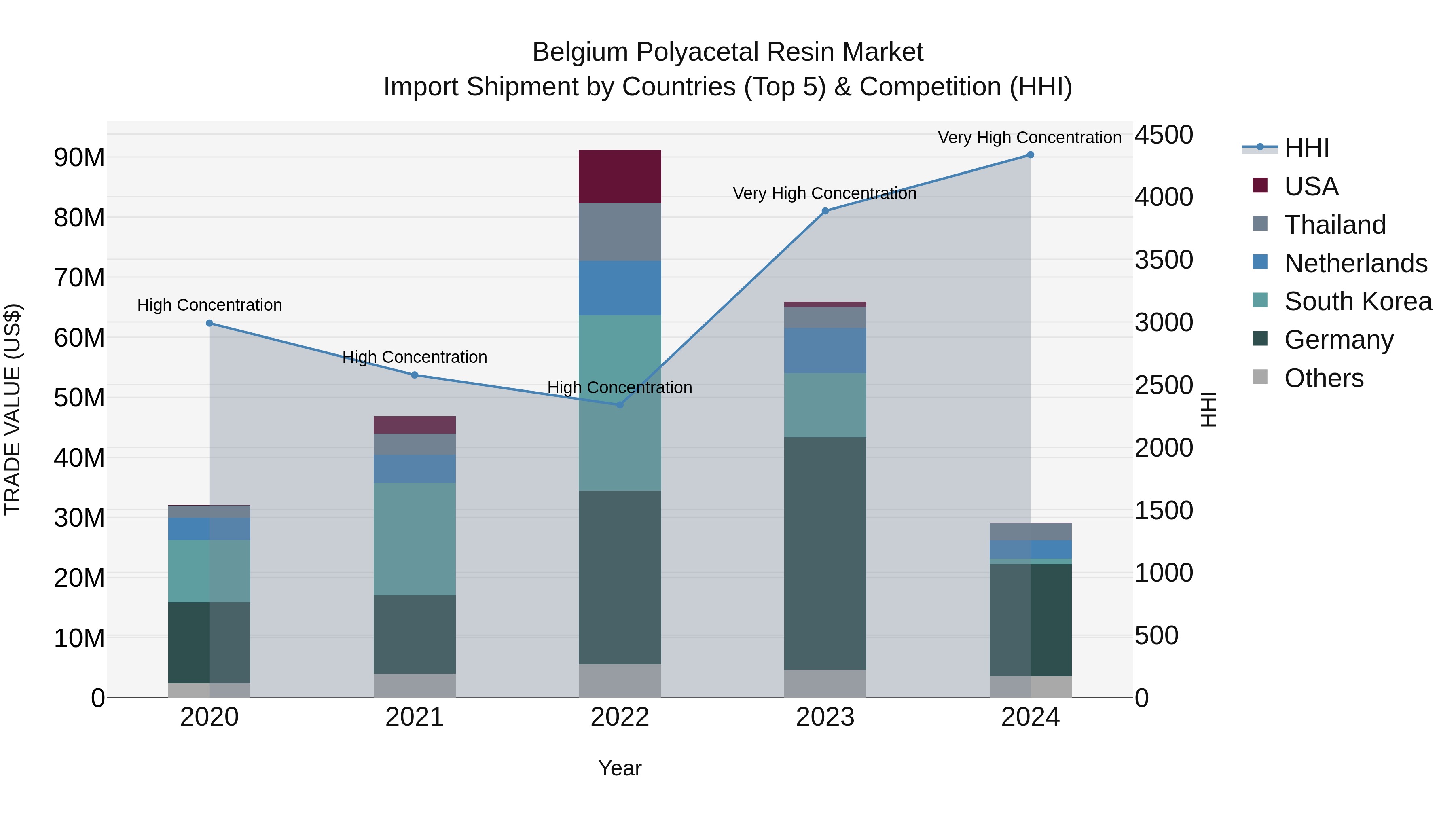 Belgium Polyacetal Resin Market Top 5 Importing Countries and Market Competition (HHI) Analysis