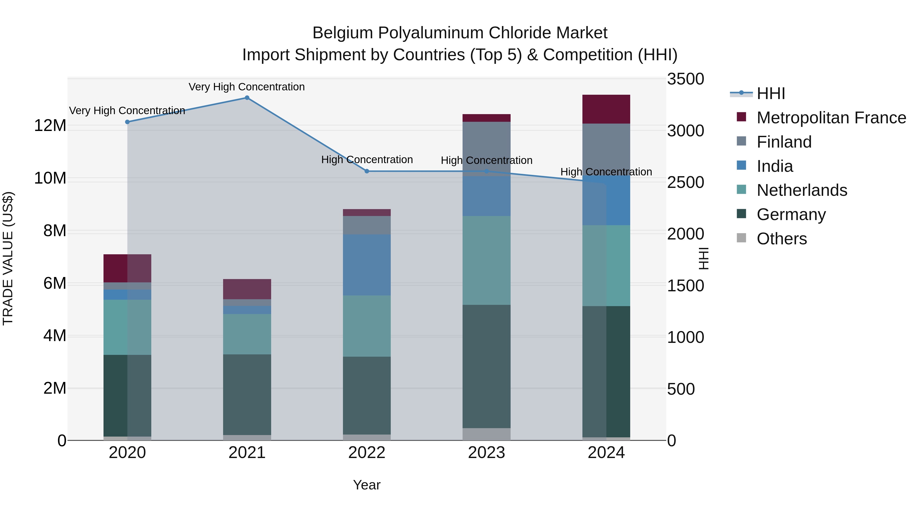 Belgium Polyaluminum Chloride Market Top 5 Importing Countries and Market Competition (HHI) Analysis