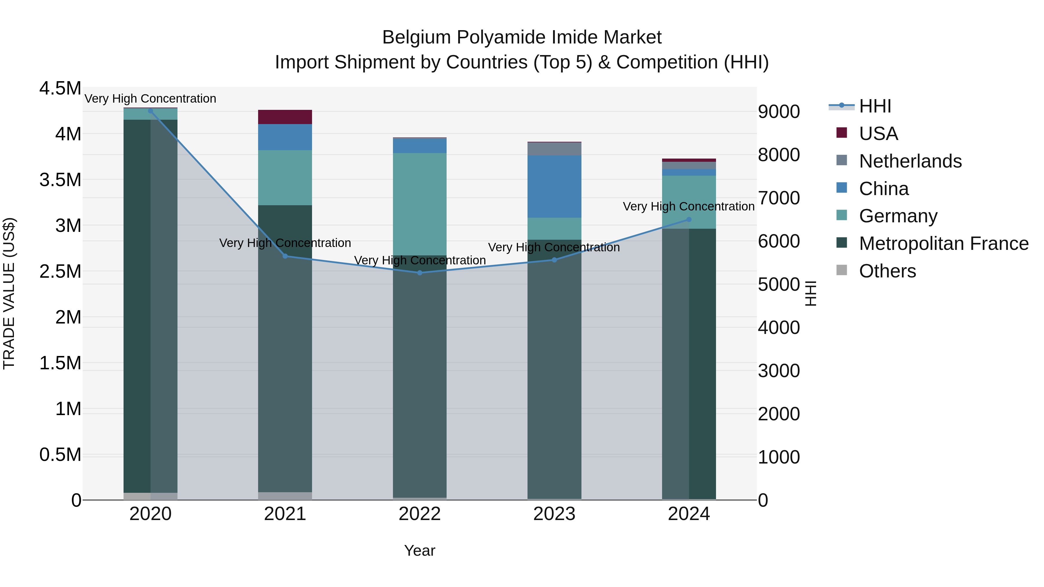 Belgium Polyamide Imide Market Top 5 Importing Countries and Market Competition (HHI) Analysis