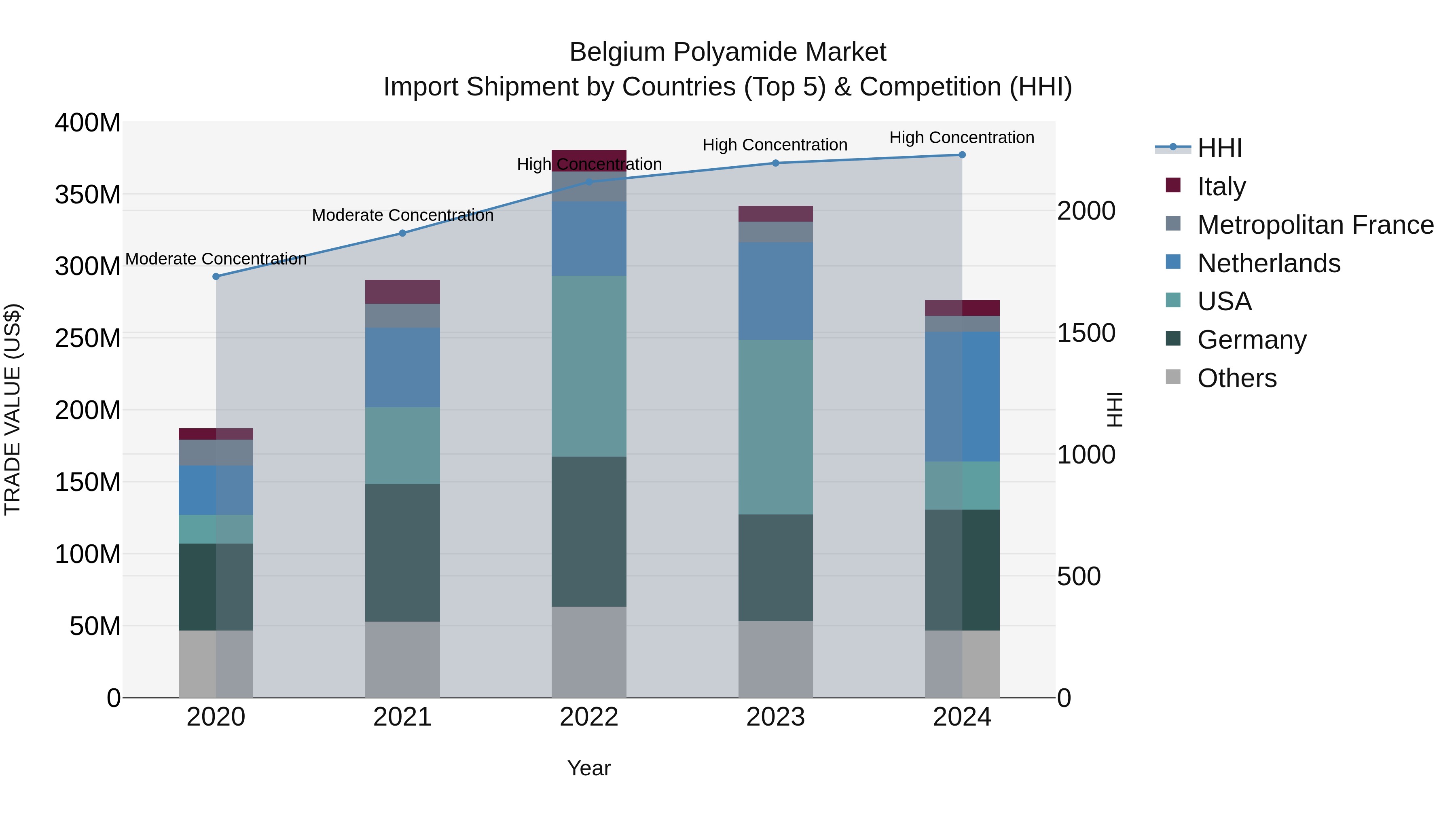 Belgium Polyamide Market Top 5 Importing Countries and Market Competition (HHI) Analysis