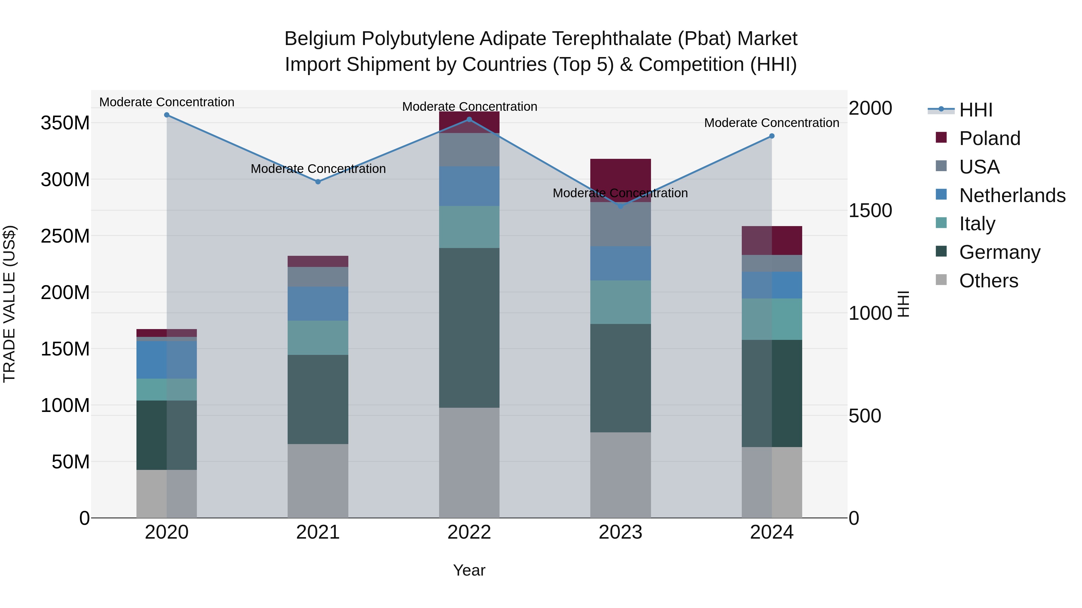 Belgium Polybutylene Adipate Terephthalate (Pbat) Market Top 5 Importing Countries and Market Competition (HHI) Analysis