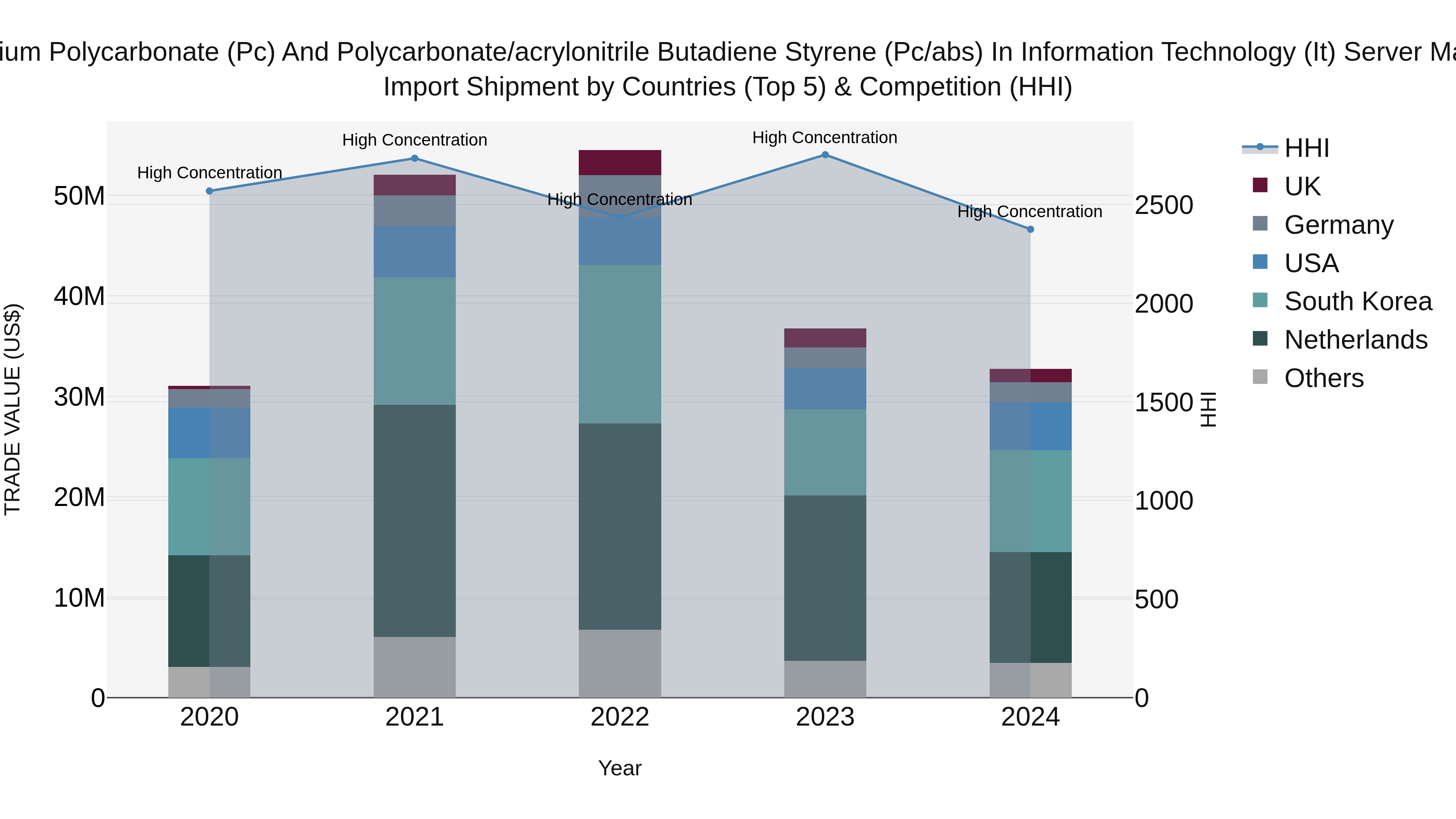 Belgium Polycarbonate (Pc) and Polycarbonate/acrylonitrile Butadiene Styrene (Pc/abs) in Information Technology (It) Server Market Top 5 Importing Countries and Market Competition (HHI) Analysis