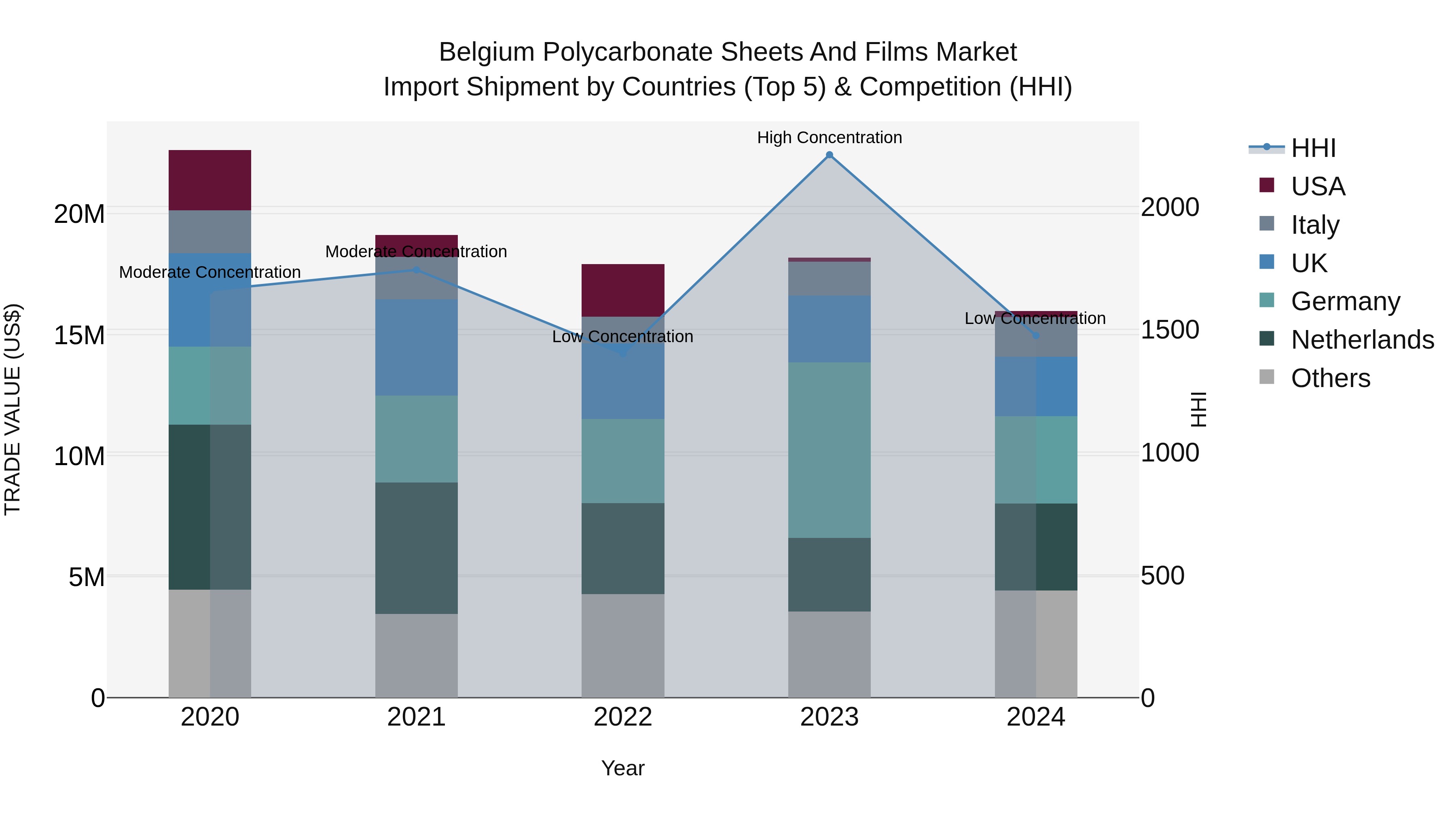 Belgium Polycarbonate Sheets and Films Market Top 5 Importing Countries and Market Competition (HHI) Analysis