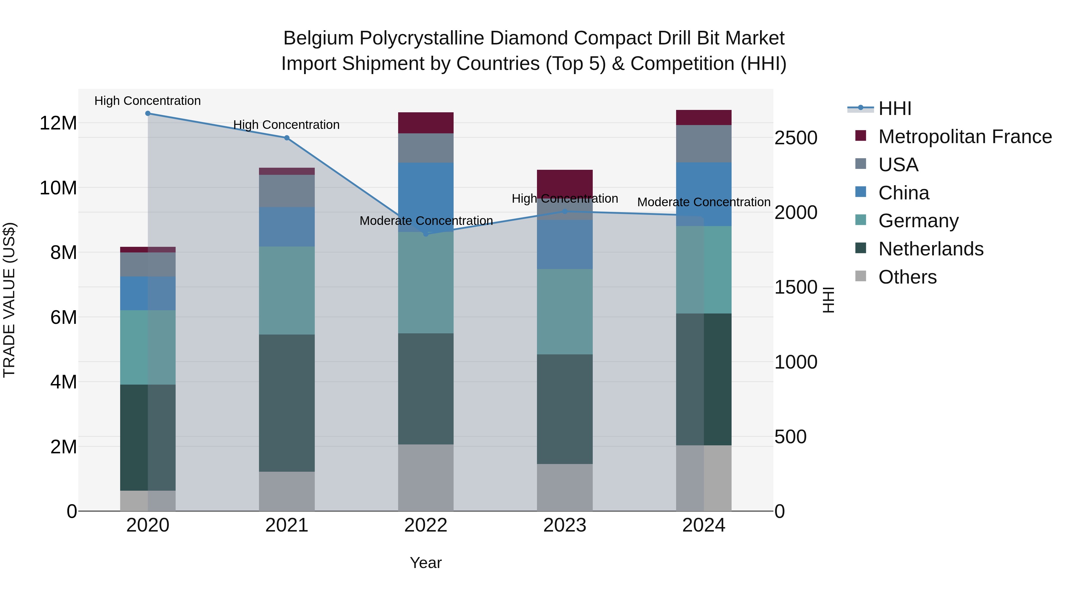 Belgium Polycrystalline Diamond Compact Drill Bit Market Top 5 Importing Countries and Market Competition (HHI) Analysis