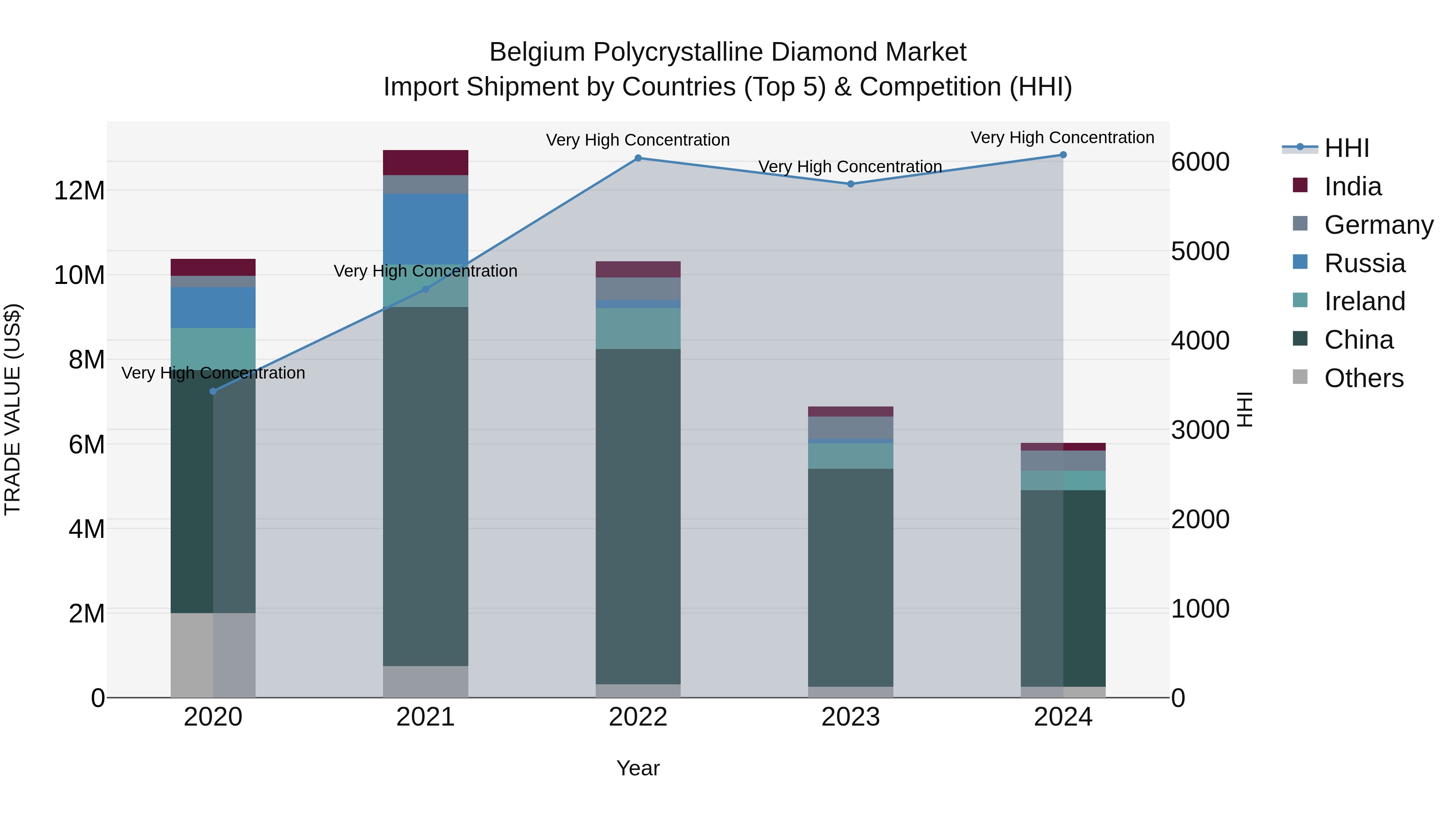 Belgium Polycrystalline Diamond Market Top 5 Importing Countries and Market Competition (HHI) Analysis