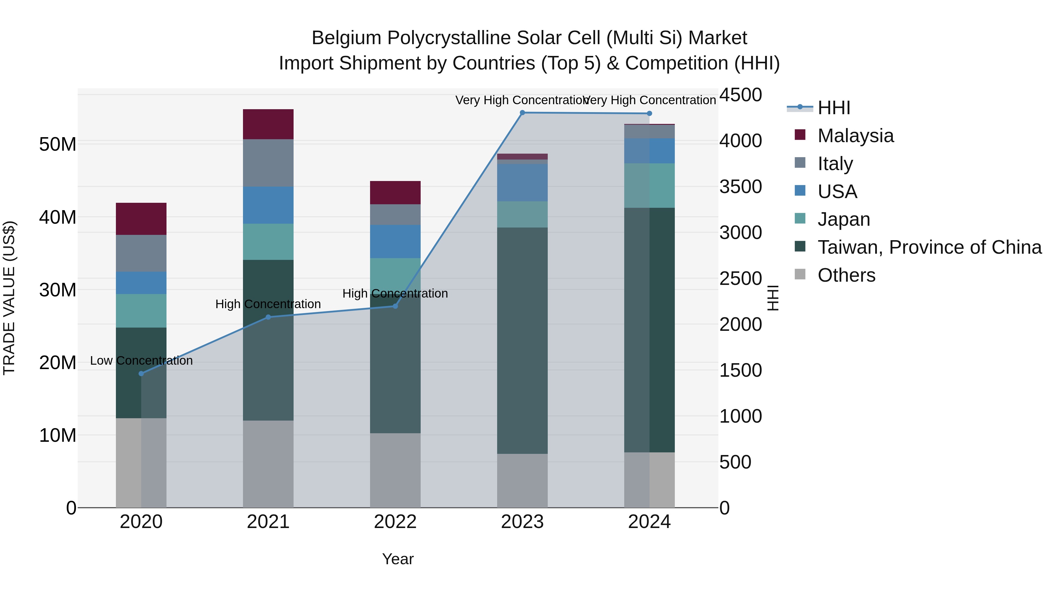 Belgium Polycrystalline Solar Cell (Multi Si) Market Top 5 Importing Countries and Market Competition (HHI) Analysis